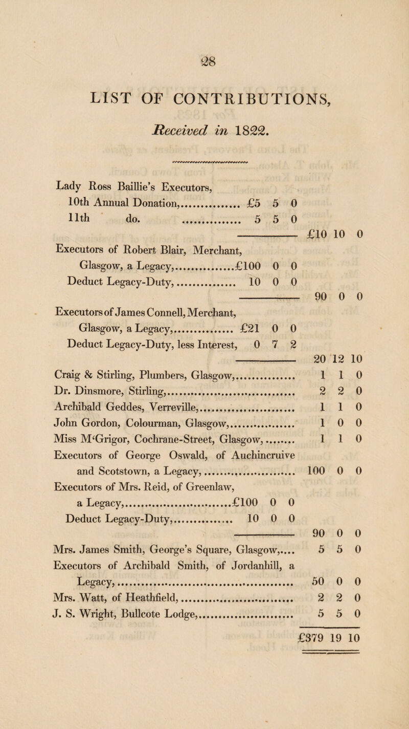 LIST OF CONTRIBUTIONS, Received in 1822. Lady Ross Baillie’s Executors, 10th Annual Donation,. £5 5 0 Hth do. . 5 5 0 Executors of Robert Blair, Merchant, Glasgow, a Legacy,.£100 0 0 Deduct Legacy-Duty,. 10 0 0 £10 10 90 0 0 0 Executors of James Connell, Merchant, Glasgow, a Legacy,... £21 0 0 Deduct Legacy-Duty, less Interest, 0 7 2 Craig & Stirling, Plumbers, Glasgow,. Dr. Dinsmore, Stirling,.. Archibald Geddes, Verreville,. John Gordon, Colourman, Glasgow,... Miss M‘Grigor, Cochrane-Street, Glasgow,. Executors of George Oswald, of Auchincruive and Scotstown, a Legacy,. Executors of Mrs. Reid, of Greenlaw, a Legacy,. £100 0 0 Deduct Legacy-Duty,. 10 0 0 20 12 10 1 1 0 2 2 0 1 1 0 1 0 0 1 1 0 100 0 0 - 90 0 0 Mrs. James Smith, George’s Square, Glasgow,.... 5 5 0 Executors of Archibald Smith, of Jordanhill, a Legacy,. 50 0 0 Mrs. Watt, of Heathfield,. 2 2 0 J. S. Wright, Bullcote Lodge,. 5 5 0 £379 19 10