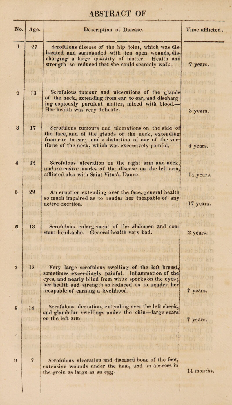 1 2 3 4 5 6 ’7 8 9 ABSTRACT OF Description of Disease. Scrofulous disease of the hip joint, which was dis¬ located and surrounded with ten open w ounds, dis¬ charging a large quantity of matter. Health and strength so reduced that she could scarcely walk. Scrofulous tumour and ulcerations of the glands of the neck, extending from ear to ear, and discharg¬ ing copiously purulent matter, mixed with blood.— Her health was very delicate. Scrofulous tumours and ulcerations on the side of the face, and of the glands of the neck, extending from ear to ear; and a distortion of one of the ver- tibrse of the neck, which was excessively painful. Scrofulous ulceration on the right arm and neck, and extensive marks of the disease on the left arm, afflicted also with Saint Vitus’s Dance. An eruption extending over the face, general health so much impaired as to render her incapable of any active exertion. Scrofulous enlargement of the abdomen and con¬ stant head-ache. General health very bad. Very large scrofulous swelling of the left breast, sometimes exceedingly painful. Inflammation of the eyes, and nearly blind from white specks on the eyes; her health and strength so reduced as to rqpder her incapable of earning a livelihood. Scrofulous ulceration, extending over the left cheek, nid glandular swellings under the chin—large scars )n the left arm. I Scrofulous ulceration and diseased hone of the foot,^ extensive wounds under the ham, and an abscess in he groin as large as an egg. i Time afflicted. 7 years. / 3 years. 4 years. 14 years. 17 years. 3 years. 7 years, « 7 years.