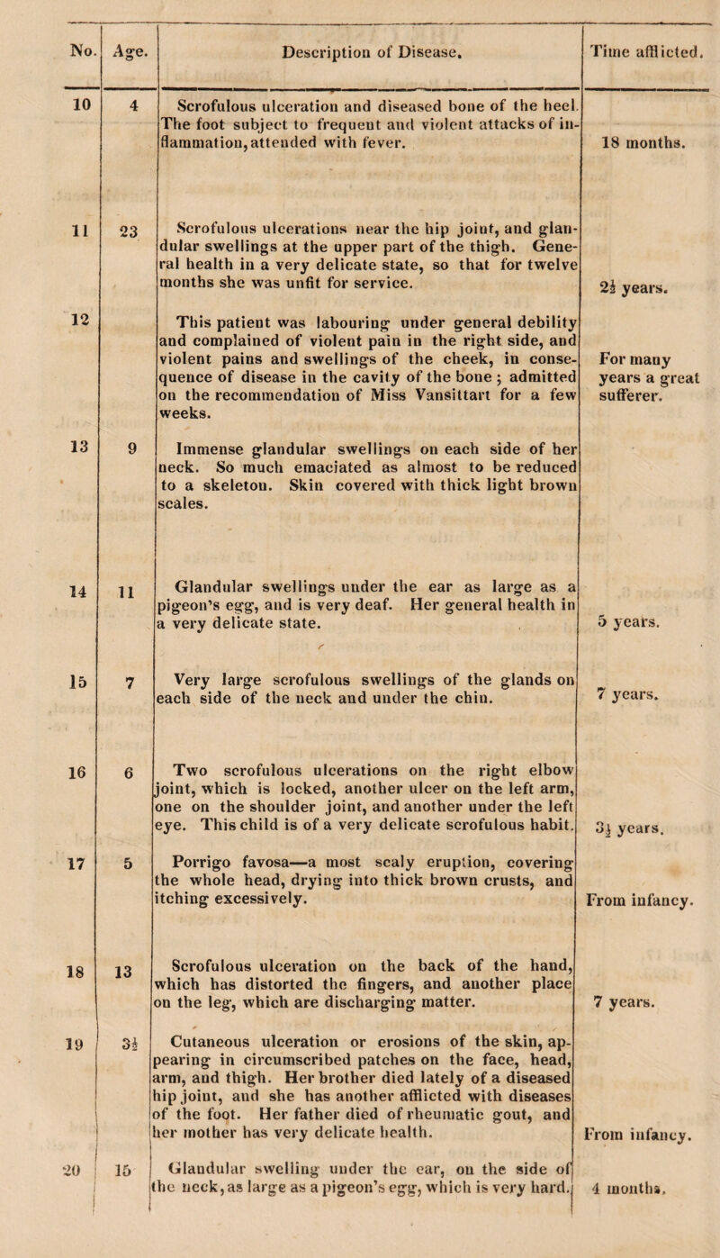 No 10 11 12 13 14 15 16 17 18 19 20 Description of Disease. Scrofulous ulceration and diseased bone of the heel. The foot subject to frequent and violent attacks of in- daramation, attended with fever. Scrofulous ulcerations near the hip joint, and glan¬ dular swellings at the upper part of the thigh. Gene¬ ral health in a very delicate state, so that for twelve months she was unfit for service. This patient was labouring under general debility and complained of violent pain in the right side, and violent pains and swellings of the cheek, in conse¬ quence of disease in the cavity of the bone ; admitted on the recommendation of Miss Vansittart for a few weeks. Immense glandular swellings on each side of her neck. So much emaciated as almost to be reduced to a skeleton. Skin covered with thick light brown scales. 05 Glandular swellings under the ear as large as a pigeon’s egg, and is very deaf. Her general health in a very delicate state. Very large scrofulous swellings of the glands on each side of the neck and under the chin. Two scrofulous ulcerations on the right elbow joint, which is locked, another ulcer on the left arm, one on the shoulder joint, and another under the left eye. This child is of a very delicate scrofulous habit. Porrigo favosa—a most scaly eruption, covering he whole head, drying into thick brown crusts, and tching excessively. Scrofulous ulceration on the back of the hand, which has distorted the fingers, and another place on the leg, which are discharging matter. Cutaneous ulceration or erosions of the skin, ap¬ pearing in circumscribed patches on the face, head, arm, and thigh. Her brother died lately of a diseased hip joint, and she has another afflicted with diseases of the foot. Her father died of rheumatic gout, and her mother has very delicate health. Glandular swelling under the ear, on the side of Time afflicted. 18 months. 2i years. For many years a great sufferer. 5 years. 7 years. 3| years. From infancy. 7 years. From infancy.