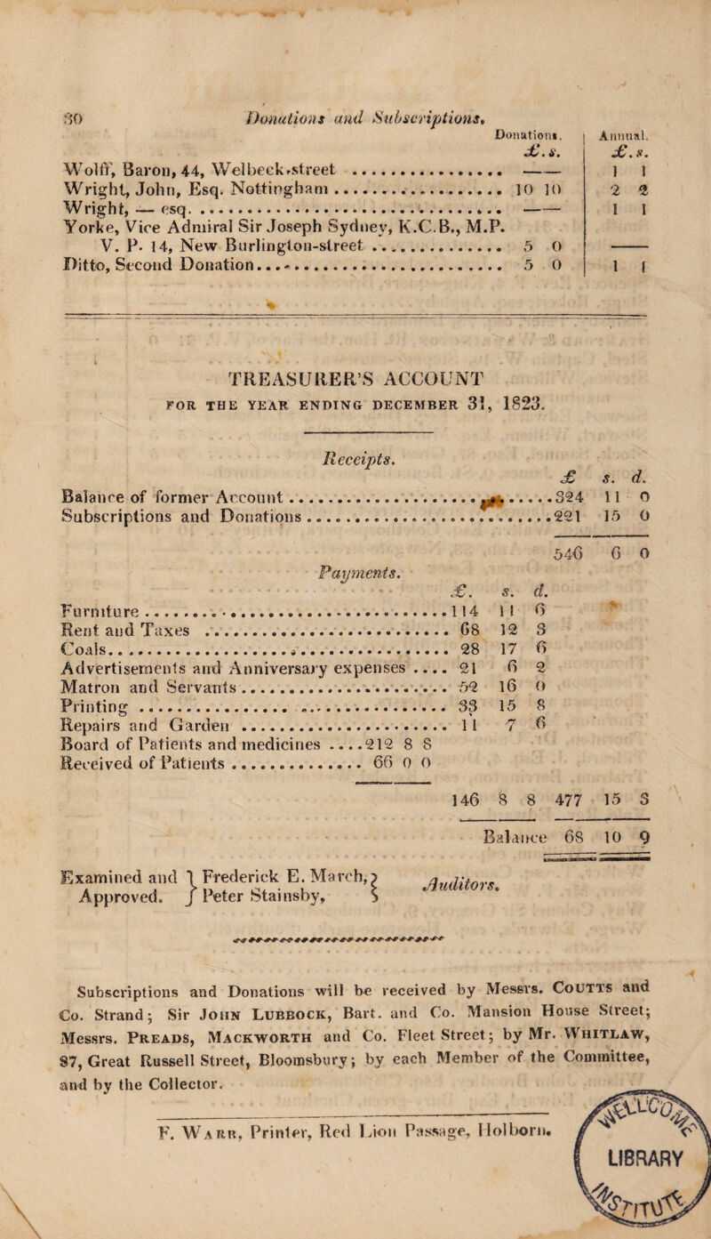 Doiiationi. j6*. s. Wolff, Baron, 44, Welbeckrstreet .. Wright, John, Esq. Nottingham.. 10 ]o Wright, — esq.. Yorke, Vice Admiral Sir Joseph Sydney, K.C.B,, M.P. V. P. 14, New Burlington-street. 5 0 Ditto, Second Donation... *. 5 0 Aiuiual. ■£. .V. 1 1 2 2 1 I 1 f TREASURER’S ACCOUNT FOR THE YEAR ENDING DECEMBER 31, 1823. Receipts, s. d. Balance of former Account...^.324 11 0 Subscriptions and Donations.«....221 15 0 540 0 0 Payments. c'-£^ • s, cl. Furniture. 114 1 ! 0 Rent and Taxes .. GS 12 3 Coals. 28 17 0 Advertisements and Anniversary expenses .... 21 02 Matron and Servants. 52 l6 0 Printing. 33 15 8 Repairs and Garden . 11 7 0 Board of Patients and medicines ....212 8 8 Received of Patients. 66 0 o 146 8 8 477 15 3 Balance 68 10 9 Examined and 1 Frederick E. March, Approved. J Peter Stainsby, Jjuditors, Subscriptions and Donations will be received by Messrs. CouTTS and Co. Strand; Sir John Lubbock, Bart, and Co. Mansion House Street; Messrs. Preads, Mackworth and Co. Fleet Street; by Mr. Whitlaw, 87, Great Russell Street, Bloomsbury; by each Member of the Committee, and by the Collector, F. Warr, Printer, Red l/ion Pasisage, llolborn. LIBRARY