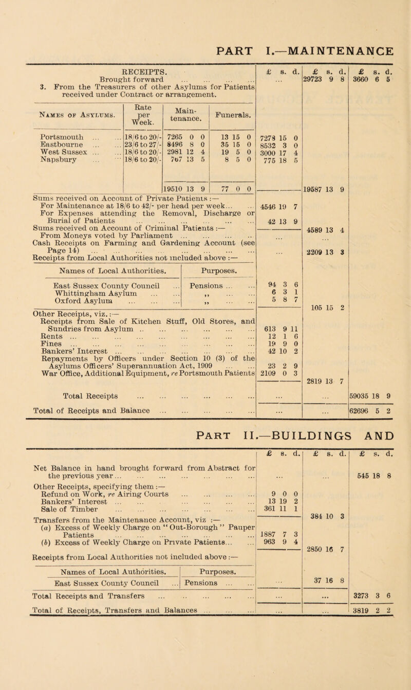 PART I.—MAINTENANCE 3. RECEIPTS. £ Brought forward . Prom the Treasurers of other Asylums for Patients received under Contract or arrangement. s. d. £ s. d. 29723 9 8 £ s. d. 3660 6 5 Names of Asylums. Rate per Week. Main¬ tenance. Funerals. Portsmouth . Eastbourne . West Sussex. Napsbury 18/6 to 20/- 23/6 to 2 71- 18/6 to 20/- 18/6 to 20/- 7265 0 0 8496 8 0 2981 12 4 7b7 13 5 13 15 0 35 15 0 19 5 0 8 5 0 19510 13 9 77 0 0 Sums received on Account of Private Patients :— For Maintenance at 18/6 to 42/- per head per week. For Expenses attending the Removal, Discharge or Burial of Patients . Sums received on Account of Criminal Patients :— From Moneys voted hy Parliament. Cash Receipts on Farming and Gardening Account (see Page 14) . . Receipts from Local Authorities not included above :— Names of Local Authorities. Purposes. East Sussex County Council Pensions. Whittingham Asylum . , , Oxford Asylum . 9> 7273 15 0 8532 3 0 3000 17 4 775 18 5 4546 19 7 42 13 9 94 3 6 6 3 1 5 8 7 Other Receipts, viz.:— Receipts from Sale of Kitchen Stuff, Old Stores, and Sundries from Asylum. Rents. Fines . Bankers’ Interest. Repayments by Officers under Section 10 (3) of the Asylums Officers’ Superannuation Act, 1909 . War Office, Additional Equipment, re Portsmouth Patients 613 9 11 12 1 6 19 9 0 42 10 2 23 2 9 2109 0 3 19587 13 9 4589 13 4 2209 13 3 105 15 2 2819 13 7 Total Receipts Total of Receipts and Balance 59035 18 9 62696 5 2 Part II.—BUILDINGS AND £ s. d. £ s. d. £ S. d. Net Balance in hand brought forward from Abstract for the previous year. ... 545 18 8 Other Receipts, specifying them Refund on Work, re Airing Courts 9 0 0 Bankers’ Interest. 13 19 2 Sale of Timber . ... 361 11 1 Transfers from the Maintenance Account, viz :— 384 10 3 (a) Excess of Weekly Charge on “ Out-Borough ” Pauper Patients . ... ... ... ... 1887 7 3 (b) Excess of Weekly Charge on Private Patients. 963 9 4 2850 16 7 Receipts from Local Authorities not included above:— Names of Local Authorities. Purposes. East Sussex County Council Pensions . 37 16 8 Total Receipts and Transfers .. ... 3273 3 6 ...