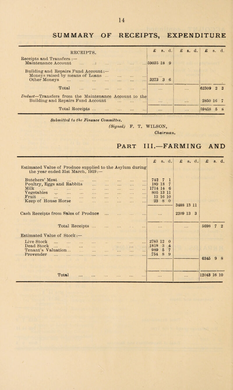 SUMMARY OF RECEIPTS, EXPENDITURE RECEIPTS. Receipts and Transfers :— Maintenance Account .; . Building and Repairs Fund Account:— Moneys raised by means of Loans. Other Moneys . £ s. d. 59035 18 9 3273 3 6 £ s. d. £ s. d. Total . Deduct—Transfers from the Maintenance Account to the 62309 2 3 Building and Repairs Fund Account . 2850 16 7 Total Receipts. ... ... 59458 5 8 Submitted to the Finance Committee. (Signed) F. T. WILSON, Chairman, PART III,—FARMING AND Estimated Value of Produce supplied to the Asylum during the year ended 31st March, 1919 £ s. d. £ s. d. £ s. d. Butchers’ Meat . Poultry, Eggs and Rabbits Milk . Vegetables . Fruit . Keep of House Horse . 742 7 1 . 189 13 7 . 1714 14 6 . 805 13 11 . 12 16 10 . 23 8 0 3488 13 11 Cash Receipts from Sales of Produce Total Receipts ... 2209 13 3 5698 7 2 Estimated Value of Stock:— Live Stock . Dead Stock . Tenant’s Valuation. Provender . 2783 12 1818 3 989 5 754 8 Total 0 4 7 9 6345 9 8 12043 16 10