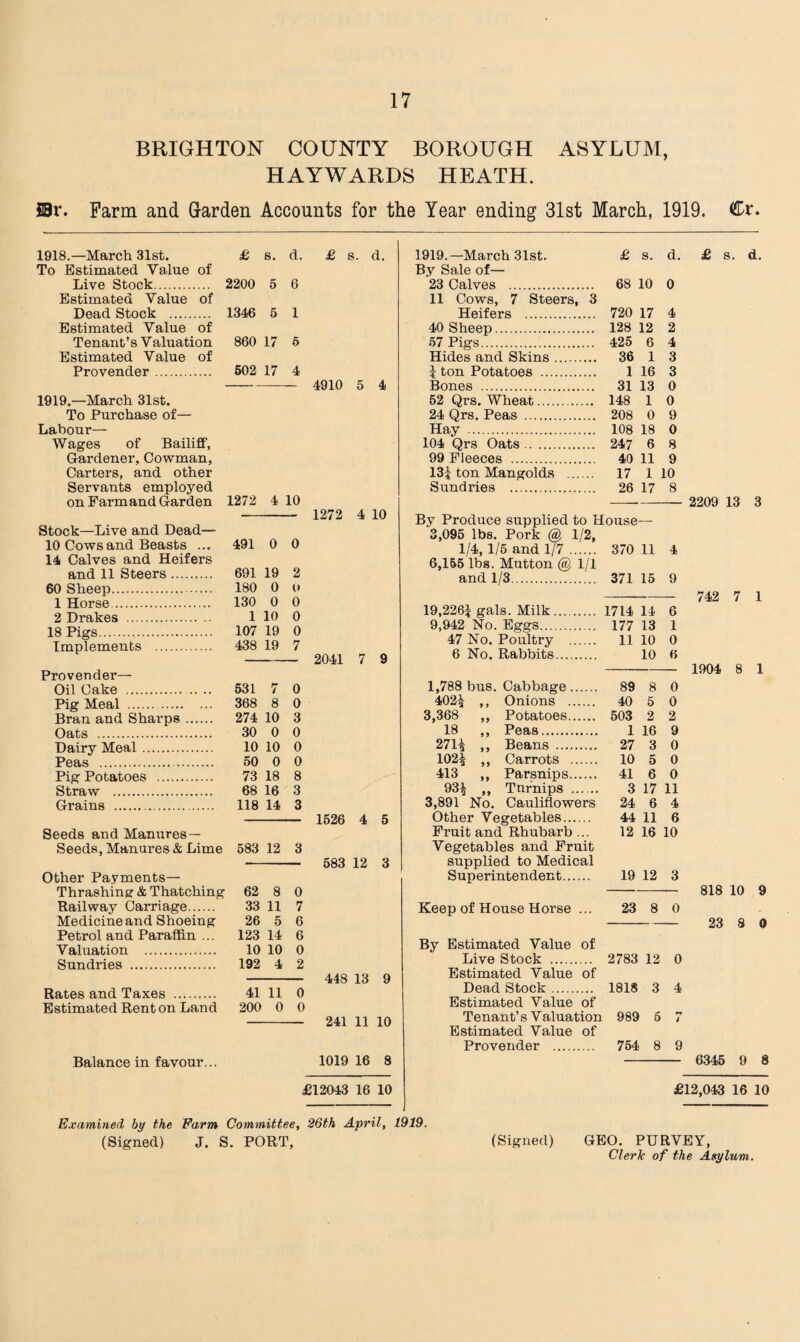 BRIGHTON COUNTY BOROUGH ASYLUM, HAYWARDS HEATH. Bx. Farm and Garden Accounts for the Year ending 31st March, 1919. Cr. 1918. —March 31st. To Estimated Value of Live Stock. Estimated Value of Dead Stock . Estimated Value of Tenant’s Valuation Estimated Value of Provender. 1919. —March 31st. To Purchase of— Labour— Wages of Bailiff, Gardener, Cowman, Carters, and other Servants employed on Farmand Garden Stock—Live and Dead— 10 Cows and Beasts ... 14 Calves and Heifers and 11 Steers. 60 Sheep. 1 Horse. 2 Drakes . 18 Pigs. Implements . 2200 5 6 1346 5 1 860 17 6 502 17 4 -- 4910 5 4 1272 4 10 - 1272 4 10 491 0 0 691 19 2 180 0 0 130 0 0 1 10 0 107 19 0 438 19 7 - 2041 7 9 Provender— Oil Cake . Pig Meal .. Bran and Sharps. Oats . Dairy Meal. Peas . Pig Potatoes . Straw . Grains . Seeds and Manures— Seeds, Manures & Lime Other Payments— Thrashing & Thatching Railway Carriage. Medicine and Shoeing Petrol and Paraffin ... Valuation . Sundries . Rates and Taxes . Estimated Renton Land 531 7 0 368 8 0 274 10 3 30 0 0 10 10 0 50 0 0 73 18 8 68 16 3 118 14 3 1526 4 5 583 12 3 583 12 3 62 8 0 33 11 7 26 5 6 123 14 6 10 10 0 192 4 2 448 13 9 41 11 0 200 0 0 241 11 10 Balance in favour... 1019 16 8 £12043 16 10 1919.—March 31st. By Sale of— 23 Calves . 11 Cows, 7 Steers, 3 Heifers . 40 Sheep. 57 Pigs. Hides and Skins. | ton Potatoes . Bones . 52 Qrs. Wheat. 24 Qrs. Peas . Hay . 104 Qrs Oats. 99 Fleeces . 13J ton Mangolds . Sundries . 68 10 0 720 17 4 128 12 2 425 6 4 36 1 3 1 16 3 31 13 0 148 1 0 208 0 9 108 18 0 247 6 8 40 11 9 17 1 10 26 17 8 —- 2209 13 3 By Produce supplied to House— 3,095 lbs. Pork @ 1/2, 1/4, 1/5 and 1/7 . 370 11 4 6,155 lbs. Mutton @ 1/1 and 1/3. 371 15 9 19,226| gals. Milk. 1714 14 6 9,942 No. Eggs. 177 13 1 47 No. Poultry . 11 10 0 6 No. Rabbits. 10 6 1,788 bus. Cabbage. 89 8 0 402£ ,, Onions . 40 5 0 3,368 „ Potatoes. 503 2 2 18 ,, Peas. 1 16 9 271i ,, Beans . 27 3 0 102^ ,, Carrots . 10 5 0 413 ,, Parsnips. 41 6 0 93| „ Tnrnips . 3 17 11 3,891 No. Cauliflowers 24 6 4 Other Vegetables. 44 11 6 Fruit and Rhubarb ... 12 16 10 Vegetables and Fruit supplied to Medical Superintendent. 19 12 3 Keep of House Horse ... 23 8 0 By Estimated Value of Live Stock . 2783 12 0 Estimated Value of Dead Stock. 1818 3 4 Estimated Value of Tenant’s Valuation 989 5 7 Estimated Value of Provender . 754 8 9 742 7 1 1904 8 1 818 10 9 23 8 0 6345 9 8 £12,043 16 10 Examined by the (Signed) Farm Committee, 26th April, 1919. J. S. PORT, (Signed) GEO. PURVEY, Cleric of the Asylum.