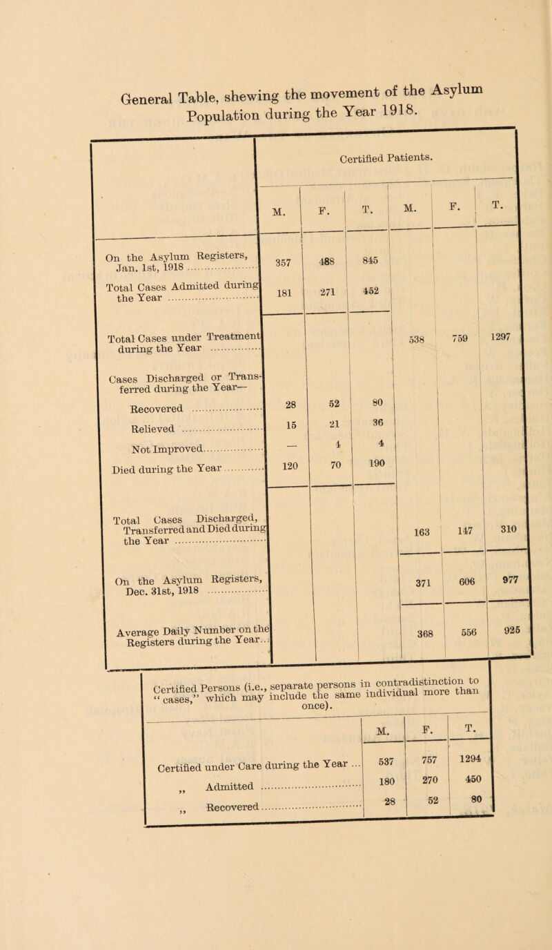 General Table, shewing the movement of the Asylum Population during the Year 1918. Certified Patients. M. On the Asylum Registers, Jan. 1st, 1918. 357 Total Cases Admitted during! the Year . i8i Total Cases under Treatment] during the Year . Cases Discharged or Trans¬ ferred during the Year- Recovered . Relieved . Not Improved. Died during the Year Total Cases Discharged, Transferred and Died during the Year . On the Asylum Registers, Dec. 31st, 1918 . Average Daily Number on the Registers during the Year 28 15 120 F. -188 271 52 21 70 T. 845 452 80 36 4 190 M. F. I T. 538 759 1297 163 147 31C 371 606 971 368 556 92 ’ once). cases, Certified under Care during the Year „ Admitted . .. Recovered. M. 537 180 28 F. 757 270 52 T. 1294 450 80