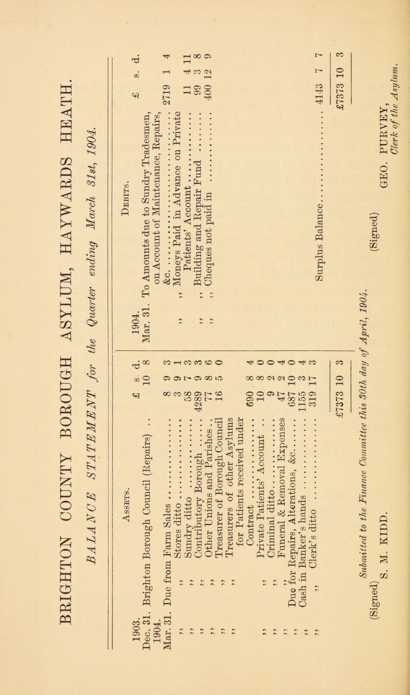 BRIGHTON COUNTY BOROUGH ASYLUM, HAYWARDS HEATH. BALANCE ST AT E ME NT for the Quarter ending March 31st, 1904. 'TP 1-4 (X) os t-4 t- CO 1-4 CO <M —4 t- 0 OS 1-4 OS 0 co CO 1-4 •-4 OS 0 '-p t^ tr- <r^ t-4 co c— Pi 05 a ^ CO ^ 05 pa 05 U D OD H M fq m p ip p! OQ o <X) -1.3 p a 05 'f-l P O p o o P o DO 43 P P o p o 4* CO § b CD • -1-3 . c3 • > • ‘S ‘ p : a • I: ^ o .a s <1 ■p CO cz p p «5.a 05 P P P P P P P C3 1 ° .a § -1 •rH O) P rP P Q 03 »—< c3 p f-H P m 2 CO fH •rH 03 Pq 03 P CO 1—1 CO eo CO o os 03 CI5 00 IlO 00 CO <30 CJ3 CO UO 00 1—I C<) O O O 'Ct< CO 00 (30 <M CC| O CO r- O O 03 t- lO) 053 03 tH 4t1 00 30 t—I CO CO r-i CO cc H rJH CO <5 C3 P P o O rP be P o o p p o ■43 rP bo V p 05 03 p GO 'S o3 O 17^ rP bo rP CO f-i ^ ap a o P O “ CQ O (D r-H -4-3 C3 02 ^ ^ CO I 2 r'^ -2 p 02 o f-l ^-4 03 P P a § P b ^ a.2 P'S ^ ctO -3 13 P P rP P O ;+? 0200 rP ^ a 'S o P C3 ^ -43 05 g O f-i 03 o 43 43 p 03 P 4H '-' <=> CO ^ ^ -43 03 03 C3 ‘ gP CO CO Sj c3 c3 g 03 03 ew ?H f-l HH -43 P P o C3 O <1 *co 43 P 03 e3 . CO . 03 . CO • P . 05 • P • W u CO o CO 1^- co t— 54 P PP -43 03 P -g O P O.^ 54 P p > o o' a Jj 03 .-BPC C3 P g 1 S S P OP CO p O •rH 43 P 54 03 -43 CO P o p 4^ CO g “ •ri 03 •- P ^ ^ P P g Ppo CO 54 o =44 0) P R p CD P o CO CO CO o . o , • os o os g ..S <—I kS R ^ s PCI p Pi p ^ O P O p P bo ♦rH 02 § 03 cs •Vi • cSs o. O <40 R R hH P <v p bo • rH m