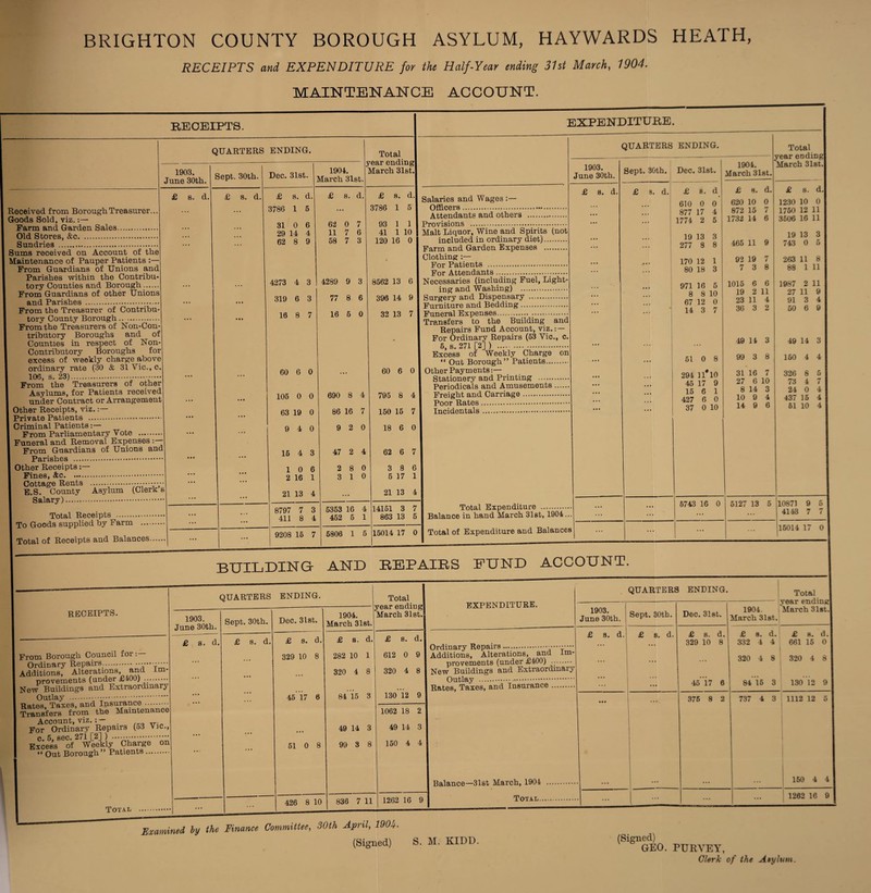 RECEIPTS and EXPENDITURE for the Half-Year ending 31st March, 1904. MAINTENANCE ACCOUNT. RECEIPTS. Received from Borough Treasurer.., Gk>od8 Sold, viz. Farm and Garden Sales. Old Stores, &c. Sundries . Maintenance of Pauper Patients Prom Guardians of Unions and Parishes within the Contribu¬ tory Counties and Borough .— and Parishes tory County Borough .. . From the Treasurers of Non-Con trihutory Boroughs and oi Counties in respect of Non^ Contributory Boroughs 106, s. 23). Other Receipts, viz. Private Patients . Criminal Patients:— Prom Parliamentary Vote Parishes . Other Receipts Pines, &c. Cottage Rents B.S. County Salary). Total Receipts . To Goods supplied by Farm Total of Receipts and Balances. EXPENDITURE. QUARTERS ENDING. Total ?^ear ending March 31st. 1903. June 30th. Sept. 30th. Dec. 31st. .> 1904. March 31st. £ s. d. £ s. d. £ s. d. £ s. d. £ s. d. ... 3786 1 5 ... 3786 1 5 ... 31 0 6 29 14 4 62 8 9 62 0 7 11 7 6 58 7 3 93 1 1 41 1 10 120 16 0 4273 4 3 4289 9 3 8562 13 6 319 6 3 77 8 6 396 14 9 f r 3 16 8 7 16 6 0 32 13 7 r 60 6 0 ... 60 6 0 I t • •• 106 0 0 690 8 4 795 8 4 • • • 63 19 0 86 16 7 150 16 7 .. ... 9 4 0 9 2 0 18 6 0 d 16 4 3 47 2 4 62 6 7 .. ... 10 6 2 16 1 2 8 0 3 10 3 8 6 5 17 1 ’s 21 13 4 ... 21 13 4 ... 8797 7 3 411 8 4 5363 16 4 462 5 1 14151 3 7 863 13 6 ...| ... ... 9208 15 7 5806 1 5 15014 17 0 Salaries and Wages:— Officers . Attendants and others . Provisions . Malt Liquor, Wine and Spirits (not included in ordinary diet). Farm and Garden Expenses . Clothing For Patients . For Attendants. Necessaries (including Fuel, Light ing and Washing) . Surgery and Dispensary . Furniture and Bedding. Funeral Expenses. Transfers to the Building and Repairs Fund Account, viz.: — For Ordinary Repairs (63 Vic., c. 6, s. 271 [2] ) . Excess of Weekly Charge on “ Out Borough” Patients. Other Payments:— Stationery and Printing . Periodicals and Amusements... Freight and Carriage. Poor Rates. Incidentals. Total Expenditure . Balance in hand March 31st, 1904... Total of Expenditure and Balances QUARTERS ENDING. Total 1 year endingl March 3l8t.| 1903. June 30th. Sept. 30th. 1 Dec. 3l8t. 1904. March 3l8t. £ 8. d. £ 8. d. £ E. d £ 8. d. £ s. d.j 1 610 0 0 620 10 0 1230 10 0 1 877 17 4 872 15 7 1750 12 11 1 ... 1 1774 2 5 1732 14 6 3506 16 11 1 1 19 13 3 19 13 31 ... ... 277 8 8 465 11 9 743 0 5 1 .. ' 170 12 1 92 19 7 263 11 81 ... 80 18 3 7 3 8 88 1 11 1 971 16 6 1015 6 6 1987 2 11 1 8 8 10 19 2 11 27 11 9 1 67 12 0 23 11 4 91 3 4 1 ... ... 14 3 7 36 3 2 50 6 9 1 49 14 3 49 14 3 I ... ... 61 0 8 99 3 8 160 4 4 1 294 11*10 31 16 7 326 8 SI 45 17 9 27 6 10 73 4 7 1 16 6 1 8 14 3 24 0 4 1 427 6 0 10 9 4 437 15 4 1 37 0 10 14 9 6 61 10 4 6743 16 0 5127 13 5 10871 9 6 i ... ... ... ... 4143 7 7 ... ... 15014 17 0 BUILDING AND EEPAIES FUND ACCOUNT. receipts. From Borough Council for :— Ordinary Repairs... Additions, provements (under £400) ._. Im- Outlay .;•. Rates, Taxes, and Insurance Transfers from the Mainte Account, viz.; — c. 5, sec. 271 [2] ) .. Excess of Weekly Charge ” Out Borough” Patients ... on TotAlU QUARTERS ENDING. 1903. June 30th. Sept. 30th. Dec. 3l8t. -— JJ 1904. March Slst. £ s. d. £ s. d. £ 8. d. 329 10 8 £ 8. d. 282 10 1 320 4 8 ... 46'17 6 84i5 3 . . 51 0 8 49 14 3 99 3 8 . 426 8 10 836 7 11 Total £ s. d. 612 0 9 320 4 8 130 12 9 1062 18 2 49 14 3 150 4 4 1262 16 9 EXPENDITURE. Ordinary Repairs ... Additions, Alterations, and im¬ provements (under £400) . _.. QUARTERS ENDING. Outlay . Rates, Taxes, and Insurance Balance—31st March, 1904 Total.. 1903. June 30th. Sept. 30th. Dec. 3l8t. j £ s. d. £ s. d. £ s. d. 329 10 8 45i7 6 376 8 2 .. ... 1904. Total year endingl March 3l8t.l £ 8. d. 332 4 4 £ 8. d. 661 15 0 320 4 8 320 4 8 84 16 3 130 12 9 737 4 3 1112 12 5 160 4 4 1262 16 9 Examined by the Finance Committee, 30th April, im. (Signed) S. M. KIDD. (Signed) GEO. PURVEY, Clerk of the Asylum.