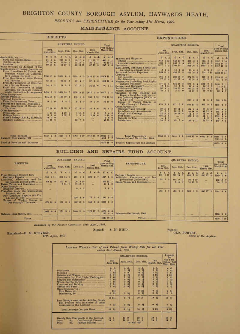 RECEIPTS and EXPENDITURE for the Year ending 31st March, 1905. MAINTENANCE ACCOUNT. RECEIPTS. Groods Sold, viz.:— Farm and Garden Sales. Old Stores, &c. Sundries . Sums received on Account of the Maintenance of Pauper Patients :— Prom Guardians of Unions and Parishes within the Contribu¬ tory County Borough. Prom Guardians of other Unions and Parishes . Prom the Treasurer of Contribu¬ tory County Borough. Prom the Treasurers of other Asylums, for Patients received under Contract or Arrangement Other Receipts;— Private Patients . Criminal Patients:— Prom Parliamentary Vote . Funeral and Removal Espensea :— Prom Guardians of Unions and Parishes . Other Receipts Pines, &c. Cottage Rents . Clerk’s Salary (B.S.A., H. Heath) Bankers’ Interest. Total Receipts . Balance—Slat March, 1904 . Total of Receipts and Balances. QUARTERS ENDING. 1901. June 30th. £ s. d. 61 5 6 17 18 0 60 18 6 3866 10 0 83 18 1 U 8 2 2434 6 2 144 13 6 9 2 0 17 18 6 1 10 6 3 10 10 0 0 11 11 6 6737 I 2 Sept. 30th. & 8. d. 237 9 3 21 10 6 62 17 9 3899 6 8 88 13 3 24 6 3 2668 14 7 197 10 1 9 4 0 21 19 2 1 16 0 2 19 0 7226 6 6 Dec. 3l8t. £ s. d. 69 17 8 16 16 7 66 12 11 3884 8 0 90 4 0 27 12 0 2658 18 11 186 8 6 9 4 0 17 18 0 1 16 6 3 6 6 32 7 3 1905. March 3l8t £ s. d. Ill 11 7 36 5 11 67 16 6 3828 10 6 97 1 0 24 16 6 2616 2 9 183 3 10 9 0 0 33 8 6 1 2 0 2 14 0 7062 8 10 7010 13 0 Total year endi March SlsL £ 8. d 480 3 11 91 10 11 247 6 6 15478 16 2 359 16 4 91 1 11 10377 2 6 710 16 10 36 10 0 91 4 2 6 4 0 11 19 6 10 0 0 43 18 9 28036 8 6 4143 7 7 32179 16 0 expenditure. QUARTERS ENDING. T( Dtal ending h 31st. 1904. June 30th. Sept. 30th. Dec. 3l8t. 1906. March 3l8t. year Marc Salaries and Wages :— £ s. a. £ 8. d. £ 8. d. £ 8. d. £ 8. d. Officers . 618 4 10 648 1 9 0 636 0 0 635 0 0 2637 3 10 Attendants and others . 969 2 2 966 8 4 973 7 9 933 16 2 3842 14 6 Provisions . 1577 2 5 1700 16 1 1864 16 0 1626 1 0 6767 15 6 Malt Liquor, Wine and Spirits (not included in ordinary diet). 3 1 4 10 1 0 20 6 0 3 18 0 37 6 4 Farm and Garden Expenses . 649 19 2 426 16 8 651 19 3 704 2 10 2232 16 11 Clothing :— For Patients . 306 6 7 262 16 7 374 16 11 317 0 3 1269 19 4 For Attendants. 77 16 0 41 16 4 137 18 3 63 12 2 321 1 9 Necessaries (including Fuel, Light- ing and Washing) . 767 16 4 634 11 6 973 6 4 1069 9 0 3426 3 1 Surgery and Dispensary . 12 7 10 10 7 2 33 8 8 16 12 3 72 16 11 Furniture and Bedding. 92 4 9 134 16 4 200 14 9 133 8 6 661 4 4 Funeral Expenses. 16 3 1 2 10 0 14 10 8 19 0 10 62 4 7 Transfers to the Building and Repairs Fund Account, viz,: — For Ordinary Repairs (63 Vic., c. 6,6.271 [2]) .. ... 220 4 6 76 6 4 296 9 10 Excess of Weekly Charge on “ Out Borough ” Patients. 678 18 8 811 0 8 863 13 6 869 9 3 3203 2 0 Other Payments:— Stationery and Printing . 30 10 1 70 14 1 64 8 4 60 6 10 225 18 4 Periodicals and Amusements. 27 6 3 29 11 5 48 18 0 49 12 4 156 8 0 Freight and Carriage. 12 19 1 10 19 4 14 6 7 21 0 1 69 4 1 Poor Rates. 498 12 8 «•* 492 9 8 11 1 0 1002 3 4 Patients on Trial. 4 4 0 ... 2 2 0 6 6 0 Incidentals. 24 17 6 42 7 4 20 9 11 19 12 4 107 7 1 Total Expenditure . 6256 12 9 6804 9 9 7484 13 0 6609 9 2 26165 4 8 Balance in hand March Slst, 1905... 6024 11 4 Total of Expenditure and Balance 32179 16 0 BUILDING AND EEPAIRS FUND ACCOUNT. RECEIPTS. Prom Borough Council for:— Ordinary Repairs. Additions, Alterations, and Im¬ provements (under £400) . Rates, Taxes, and Insurance. Other Receipts: — Bankers’ Interest. Transfers from the Maintenance Account, viz. ; — For Ordinary Repairs (63 Vic., 0. 6, sec. 27i [2] ) . Excess of Weekly Charge on “ Out Borough” Patients... Balance—31st March, 1904 Total QUARTERS ENDING. Total year ending March 3l8t. 1904. June 30th. Sept. 30th. Dec. 31st. 1906. March 31st. £ 8. d. £ s. d. £ B. d. £ s. d. £ s. d. 288 8 11 361 14 0 278 1 2 339 2 7 1267 6 8 93 12 9 100 0 0 76 4 10 269 17 7 6 15 0 18 10 3 ... 26 6 3 ... 9 6 2 9 6 2 220 4 6 76 6 4 295 9 10 678 18 8 811 0 8 853 13 6 859 9 3 3203 2 0 1061 0 4 1279 9 8 1455 19 4 1273 17 2 6070 6 6 150 4 4 1 6220 10 10 EXPENDITURE. Ordinary Repairs. Additions, Alterations, and provements (under £400) .. Rates, Taxes, and Insurance .. Im- Balance—3l8t March, 1906 Total.. QUARTERS ENDING. 1904. June 30th. £ 8. d. 288 8 11 93 12 9 382 1 8 Sept. 30th. £ s. d. 361 14 0 100 0 0 6 16 0 468 9 0 Dec. 3l8t. £ s. d. 498 6 8 76 4 10 18 10 3 593 0 9 1905. March 31st. £ s. d. 640 17 11 640 17 11 Total year ending March Slat £ s. d. 1789 6 6 269 17 7 25 6 3 2084 9 4 3136 1 6 6220 10 10 Examined by the Finance Committee, 29th April, 1903. (Signed) S. M. KIDD. Examined—H. M. STEVENS, 27th Api-il, 1905. (Signed) GEO. PURVEY, Clerk of the Asylum. Average Weekly Cost of each Patient, from Weekly Rate for the Year ending Slst March, 1905. QUARTERS ENDING. Average for 1904 June 30th. Sept. 30th. Dec. 3l8t. 1906. March 31st. the Year ending 3l8t Mar., 1906. 8. d. 8. d. 8. d. 8. d. 8. d. Provisions . 3 li 3 3f 3 3f 2 9f 3 Of Clothing . 0 8i 0 9 0 6f 0 Ilf 0 8| Salaries and Wages. 3 Of 2 lOf 2 lOi 2 lOi 2 lOf Necessaries (e.5r.,Fuel, Light,Washing,&c.) 1 6f 1 3* 1 8i 1 8i 1 6f Surgery and Dispensary . 0 Of 0 Of 0 Of 0 Of 0 Of Wines, Spirits, Porter. 0 Of 0 Oi 0 Of 0 Of 0 Oi Furniture and Bedding. 0 3f 0 3f 0 2| u 3^ 0 3f Garden and Farm. 1 Of 0 9f 0 Ilf 1 3| 1 Oi Miscellaneous, viz.:— 0 lOi 0 Of Poor Rates, &c. Hi 0 5i Stationery, &c. 0 2i 0 3f 0 3f 0 3i 0 3 10 Ilf 9 7f 10 10 t9l« i <M , O 10 3f Less Moneys received for Articles, Goods and Produce Sold (exclusive of those O CO 0 4f consumed in the Asylum) . 0 3f 0 6f 0 4f Total Average Cost per Week. CO © 0 li 10 6f 9 lOi 9 Hi Weekly Rate Chargeable to the Borough 11 1 10 9 10 6 10 6 10 8i Ditto do. Out-Borough Unions ... 14 0 14 0 14 0 14 0 14 0 Ditto do. Private Patients . IR/- and 42/*