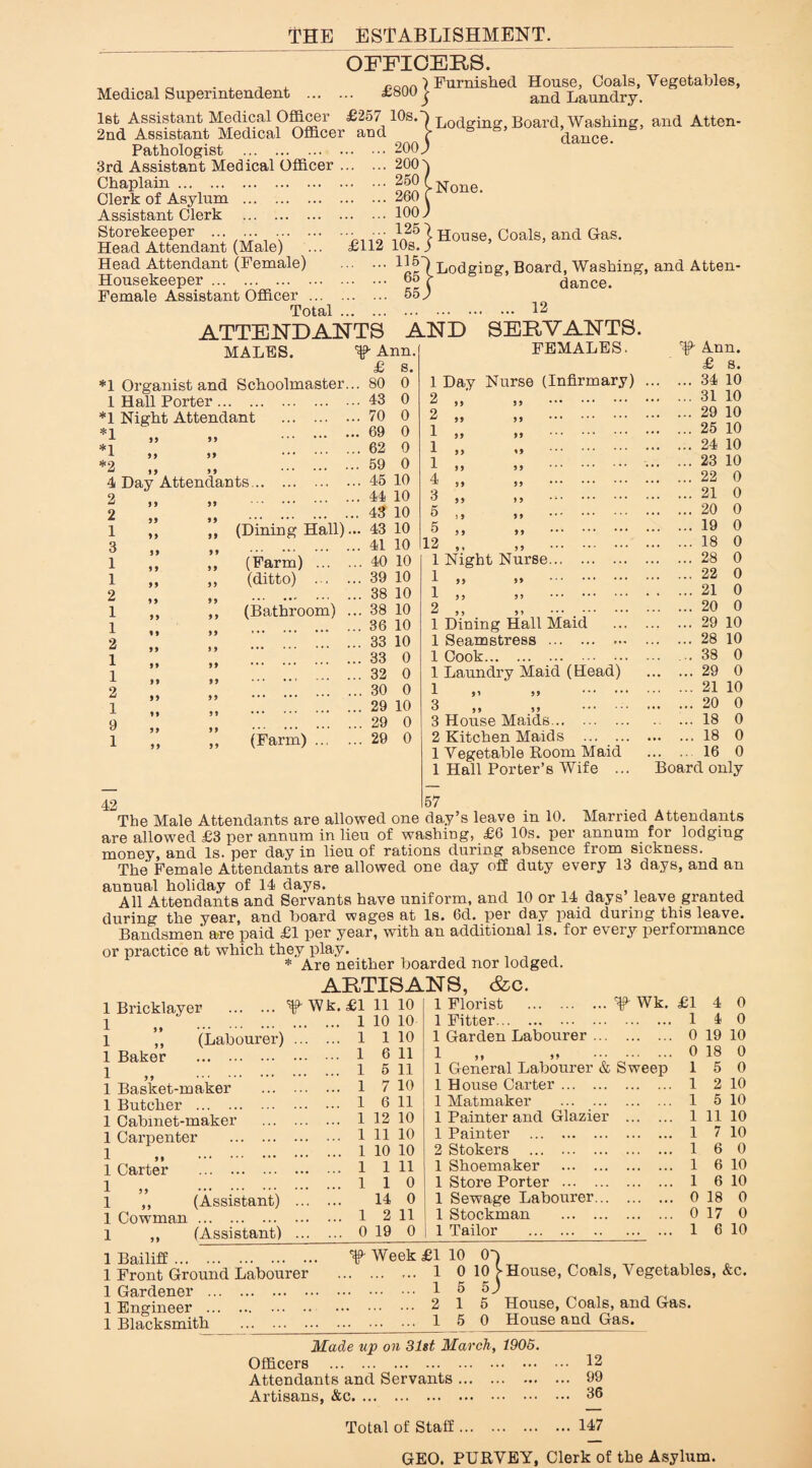 THE ESTABLISHMENT. OFFICERS. Medical Superintendent . iioUU j Laundry. Ist Assistant Medical Officer lOs.^^ 2nd Assistant Medical Officer and )■ & &’ 4ia,,4,o Officer Pathologist 3rd Assistant Medical Officer Chaplain. Clerk of Asylum . Assistant Clerk . Storekeeper . Head Attendant (Male) ... £112 Head Attendant (Female) Housekeeper. Female Assistant Officer ... Total ATTENDANTS MALES. Vegetables, and Atten- 200j 200'I 250CNone. 100 ; House, Coals, and Gas. Lodging, Board, Washing, dance. 65 55 and Atten- 12 ii a if if ff if if i f ff if ff if ff ff if ff ff if *1 Organist and Schoolmaster.. 1 Hall Porter. *1 Night Attendant *1 *1 *2 4 Day Attendants. 2 2 1 3 1 1 2 1 1 2 1 1 2 1 9 1 AND Ann. £ s. 80 43 70 69 62 59 ff ff (Dining Hall) ... (Farm) . (ditto) . (Bathroom) .. (Farm) 46 10 44 10 45 10 43 10 41 10 40 10 39 10 38 10 38 10 36 10 33 10 33 0 32 0 30 0 29 10 29 0 29 0 SERVANTS. FEMALES. if if 1 Day Nurse (Infirmary) 2 2 1 1 1 4 3 5 5 12 , 1 Night Nurse 1 1 2 1 Dining Hall Maid 1 Seamstress 1 Cook. 1 Laundry Maid (Head) 1 »> j> 9 ,, 3 House Maids... 2 Kitchen Maids 1 Vegetable Room Maid 1 Hall Porter’s Wife .. 57 Ann. £ 8. .. 34 10 .. 31 10 .. 29 10 .. 25 10 .. 24 10 .. 23 10 .. 22 0 .. 21 0 .. 20 0 .. 19 0 .. 18 0 .. 28 0 .. 22 0 .. 21 0 .. 20 0 .. 29 10 .. 28 10 .. 38 0 .. 29 0 .. 21 10 .. 20 0 .. 18 0 .. 18 0 , 16 0 Board only 42 The Male Attendants are allowed one day’s leave in 10. Married Attendants are allowed £3 per annum in lieu of washing, £6 10s. per annum for lodging money, and Is. per day in lieu of rations during absence from sickness. The Female Attendants are allowed one day ofE duty every 13 days, and an annual holiday of 14 days. All Attendants and Servants have uniform, and 10 or 14 days leave granted during the year, and board wages at Is. 6d. per day paid during this leave. Bandsmen aire paid £1 per year, with an additional Is. for every performance or practice at which they play. * Are neither boarded nor lodged. ARTISANS, &c. 1 Bricklayer . 1 „ ., 1 ,, (Labourer) 1 Baker . 1 » . 1 Basket-maker 1 Butcher . 1 Cabinet-maker 1 Carpenter . 1 1 Carter . 1 „ .. 1 ,, (Assistant) 1 Cowman. 1 ,, (Assistant) 1 Bailiff. 1 Front Ground Labourer 1 Gardener . 1 Engineer . 1 Blacksmith . k. £1 11 10 1 Florist .f- Wk. £1 4 0 ... 1 10 10 1 Fitter. 1 4 0 ... 1 1 10 1 Garden Labourer. 0 19 10 ... 1 6 11 1 5» . 0 18 0 ... 1 6 11 1 General Labourer & Sweep 1 5 0 ... 1 7 10 1 House Carter. 1 2 10 ... 1 6 11 1 Matmaker ... . 1 5 10 ... 1 12 10 1 Painter and Glazier . 1 11 10 ... 1 11 10 1 Painter . 1 7 10 ... 1 10 10 2 Stokers . 1 6 0 ... 1 1 11 1 Shoemaker . 1 6 10 ... 1 1 0 1 Store Porter . 1 6 10 14 0 1 Sewage Labourer. 0 18 0 !!. 1 2 11 1 Stockman . 0 17 0 ... 0 19 0 1 Tailor . 1 6 10 ^ Week £1 10 O') 1 0 10 [-House, Coals, Vegetables, &c. 15 5; 2 15 House, Coals, and Gas. 15 0 House and Gas. Made up on 31st March, 190B, Officers . Attendants and Servants. Artisans, &c. ... 12 ... 99 ... 36 ... 147 Total of Staff. GEO. PURVEY, Clerk of the Asylum.