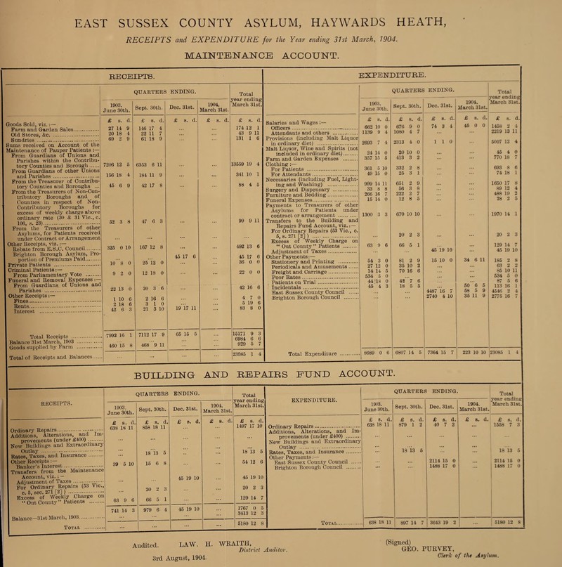 EAST SUSSEX COUNTY ASYLUM, HAYWARDS HEATH, RECEIPTS and EXPENDITURE for the Year ending 31st March, 1904. MAINTENANCE ACCOUNT. BECEIPTS. QUARTERS ENDING. Total year ending March Slst. 1903. June 30th. Sept. 30th. Dec. 3l8t. 1904. March 31st. Goods Sold, viz.:— £ s. d. 27 14 9 £ s. d. 146 17 4 £ s. d. £ s. d. £ s. d. 174 12 1 20 18 4 22 11 7 43 9 11 69 2 9 61 18 9 131 1 6 Sums received on Account of the Maintenance of Pauper Patients :— Prom Guardians of Unions and Parishes within the Contribu¬ tory Counties and Borough .. From Guardians of other Unions 7206 12 5 156 18 4 6353 6 11 184 11 9 13659 19 4 341 10 1 Prom the Treasurer of Contribu¬ tory Counties and Boroughs ... Prom the Treasurers of Non-Con- tribiitory Boroughs and of Counties in respect of Non- Contributory Boroughs for excess of weekly charge above ordinary rate (30 & 31 Vic., c. lOfi s 2.31 . 46 6 9 52 3 8 42 17 8 47 6 3 88 4 6 99 9 11 From the Treasurers of other i Asylums, for Patients received under Contract or Arrangement Other Receipts, viz.;— 325 0 10 167 12 8 492 13 6 Brighton Borough Asylum, Pro- 45 17 6 45 17 6 10 8 0 25 i2 0 36 0 0 1 Criminal Patients:— 9 2 0 12 18 0 22 0 0 1 Pnneral and Removal Expenses :— 1 Prom Guardians of Unions and 22 13 0 20 3 6 42 16 6 1 Other Receipts 1 10 6 2 16 6 4 7 0 5 19 6 2 18 6 3 10 19 17 11 42 6 3 21 3 10 83 8 0 7992 16 1 7112 17 9 65 16 5 15171 9 3 6984 6 6 1 Goods supplied by Farm . 460 15 8 468 9 11 929 5 7 1 Total of Receipts and Balances. ... 23085 1 4 EXPENDITUBE. Salaries and Wages:— Oflicers . Attendants and others . Provisions (including Malt Liquor in ordinary diet) . Malt Liquor, Wine and Spirits (not included in ordinary diet). Farm and Garden Expenses . Clothing :— For Patients .. For Attendants. Necessaries (including Fuel, Light¬ ing and Washing) . Surgery and Dispensary . Furniture and Bedding. Funeral Expenses. Payments to Treasurers of other Asylums for Patients under contract or arrangement . Transfers to the Building and Repairs Fund Account, viz. : — For Ordinary Repairs (63 Vic., o. 5, s. 271 [2] ) . Excess of Weekly Charge on “ Out County ” Patients . Adjustment of Taxes. Other Payments:— Stationery and Printing . Periodicals and Amusements. Freight and Carriage. Poor Rates. Patients on Trial. Incidentals. East Sussex County Council . Brighton Borough Council . Total Expenditure QUARTERS ENDING. Total IDg L&t. 1903. June 30th. Sept. 30th. Dec. 31st. 1904. March 3l8t. March 3 £ 8. d. £ s. d. £ 8. d. £ 8. d. £ 8. d. 662 10 0 676 9 0 74 3 4 45 0 0 1458 2 4 1139 9 4 1080 4 7 2219 13 11 2693 7 4 2313 4 0 1 1 0 5007 12 4 24 14 0 20 10 0 45 4 0 357 15 5 413 3 2 770 18 7 361 5 10 332 2 8 693 8 6 49 15 0 26 3 1 74 18 1 999 14 11 051 2 9 1650 17 8 33 8 8 56 3 8 89 12 4 266 16 7 222 2 7 488 19 2 16 14 0 12 8 5 28 2 3 1300 3 3 670 10 10 1970 14 1 20 2 3 , 20 2 3 63 9 6 66 5 1 129 14 7 45 19 10 45 19 10 54 3 0 81 2 9 15 10 0 34 6 11 185 2 8 27 12 0 35 10 2 63 2 2 14 14 5 70 16 6 85 10 11 534 5 0 534 5 0 44 T8 0 42 7 6 87 5 6 45 4 3 18 5 5 60 6 5 113 16 1 4487 i6 7 58 5 9 4546 2 4 2740 4 10 35 11 9 2775 16 7 8689 0 6 6807 14 5 7364 15 7 223 10 10 23085 1 4 BUILDING AND EEPAIRS FUND ACCOUNT. receipts. Ordinary Repairs.V ' Additions, Alterations, and Im¬ provements (under £400) . New Buildings and Extraordinary Outlay . Rates, Taxes, and Insurance .. Other Receipts Banker’s Interest... Transfers from the Maintenance Account, viz. : — Adjustment of Taxes. For Ordinary Repairs (53 Vic 0. 5, sec. 271 [2] ) .. QUARTERS ENDING. ‘ Out County” Patients Balance—31st March, 1903.. Total Total 1903, June 30th. Sept. 30th. Dec. 31st. 1904. March 31st. March 3l8t. £ s. d. 638 18 11 £ s. d. 868 18 11 £ s. d. £ 8. d. £ 8. d. 1497 17 10 18 13 5 18'13 5 39 5 10 15 6 8 54 12 6 1 45 19 10 45 19 10 20 2 3 20 2 3 63 9 6 66 5 1 129 14 7 741 14 3 979 6 4 45 19 10 1767 0 5 3413 12 3 1 - ... 5180 12 8 EXPENDITURE. Ordinary Repairs. Additions, Alterations, and In provements (under £400) . New Buildings and E.xtraordinai Outlay . Rates, Taxes, and Insurance. Other Payments:— East Sussex County Council ... Brighton Borough Council . Total., QUARTERS ENDING. Total year ending March 31st. 1903. June 30th. Sept. 30th. Dec. 31st. 1904. March 3l8t. £ s. d. 638 18 11 £ s. d. 879 1 2 £ 8. d. 40 7 2 £ 8. d. £ 8. d. 1558 7 3 18 13 5 ... 18 13 5 1 2114 15 0 1488 17 0 2114 15 0 1488 17 0 . 638 18 11 897 14 7 3643 19 2 ... 5180 12 8 Audited. LAW. H. WRAITH, District Auditor. (Signed) GEO. PURVEY, 3rd August, 1904.
