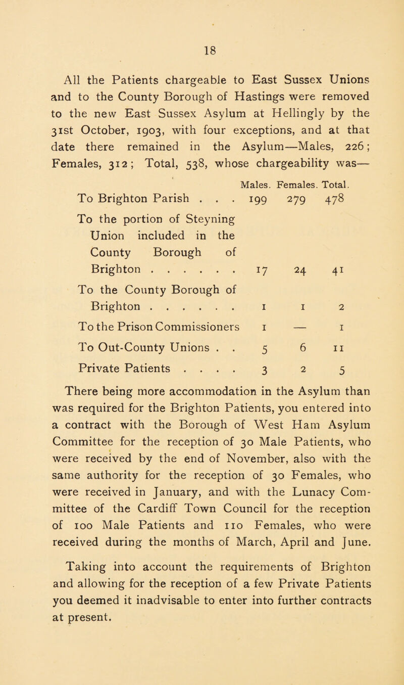 All the Patients chargeable to East Sussex Unions and to the County Borough of Hastings were removed to the new East Sussex Asylum at Hellingly by the 31st October, 1903, with four exceptions, and at that date there remained in the Asylum—Males, 226; Females, 312; Total, 538, whose chargeability was— Males. Females. Total. To Brighton Parish . . . 199 279 To the portion of Steyning Union included in the County Borough of Brighton.17 24 To the County Borough of Brighton. i i To the Prison Commissioners i — 478 41 2 I To Out-County Unions . . 5 6 ii Private Patients .... 3 2 5 There being more accommodation in the Asylum than was required for the Brighton Patients, you entered into a contract with the Borough of West Ham Asylum Committee for the reception of 30 Male Patients, who were received by the end of November, also with the same authority for the reception of 30 Females, who were received in January, and with the Lunacy Com¬ mittee of the Cardiff Town Council for the reception of 100 Male Patients and no Females, who were received during the months of March, April and June. Taking into account the requirements of Brighton and allowing for the reception of a few Private Patients you deemed it inadvisable to enter into further contracts at present.