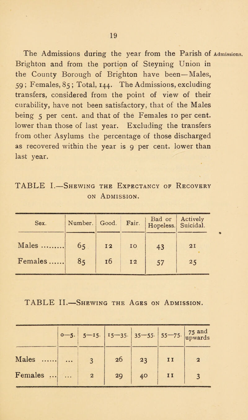 The Admissions during the year from the Parish of Admissions. Brighton and from the portion of Steyning Union in the County Borough of Brighton have been—Males, 59 ; Females, 85 ; Total, 144. The Admissions, excluding transfers, considered from the point of view of their curability, have not been satisfactory, that of the Males being 5 per cent, and that of the Females 10 per cent, lower than those of last year. Excluding the transfers from other Asylums the percentage of those discharged as recovered within the year is 9 per cent, lower than last year. TABLE I.—Shewing the Expectancy of Recovery ON Admission. Sex. Number. Good. Fair. Bad or Hopeless. Actively Suicidal. Males . 65 12 10 43 21 Females. 85 16 12 57 25 TABLE II.—Shewing the Ages on Admission. 0—5- 5—15- 15—35- 35—55- 55—75- 75 and upwards Males . • « • 3 26 23 II 2 Females ... • • • 2 29 40 II 3