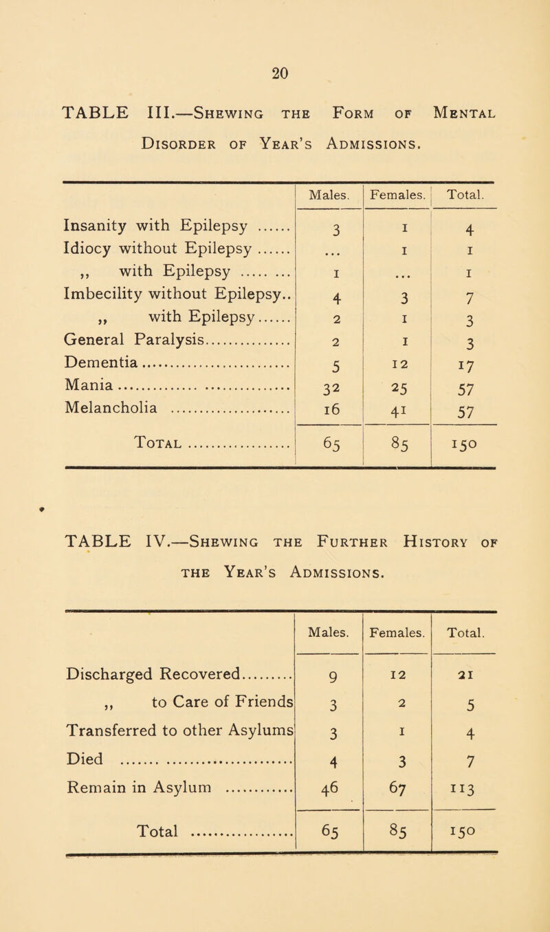 TABLE III.—Shewing the Form of Mental Disorder of Year’s Admissions. Males. Females. Total. Insanity with Epilepsy . 3 I 4 Idiocy without Epilepsy. • • • I I ,, with Epilepsy . I • • • I Imbecility without Epilepsy.. 4 3 7 „ with Epilepsy. 2 I 3 General Paralysis. 2 I 3 Dementia. 5 12 17 Mania. 32 25 57 Melancholia . i6 41 57 Total . 65 85 150 TABLE IV.—Shewing the Further History of THE Year’s Admissions. Males. Females. Total. Discharged Recovered. 9 12 21 ,, to Care of Friends 3 2 5 Transferred to other Asylums 3 I 4 Died . 4 3 7 Remain in Asylum . 46 67 113 Total . 65 85 150