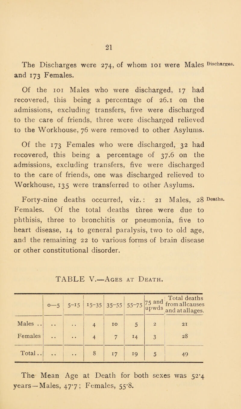 The Discharges were 274, of whom loi were Males Discharges, and 173 Females. Of the loi Males who were discharged, 17 had recovered, this being a percentage of 26.1 on the admissions, excluding transfers, five were discharged to the care of friends, three were discharged relieved to the Workhouse, 76 were removed to other Asylums, Of the 173 Females who were discharged, 32 had recovered, this being a percentage of 37.6 on the admissions, excluding transfers, five were discharged to the care of friends, one was discharged relieved to Workhouse, 135 were transferred to other Asylums. Forty-nine deaths occurred, viz.; 21 Males, 28 Deaths. Females. Of the total deaths three were due to phthisis, three to bronchitis or pneumonia, five to heart disease, 14 to general paralysis, two to old age, and the remaining 22 to various forms of brain disease or other constitutional disorder. TABLE V.—Ages at Death. 0—5 5-15 15-35 35-55 55-75 75 and upwds Total deaths from allcauses and at allages. Males .. • • • * 4 10 5 2 21 Females • • • • 4 7 14 3 28 Total.. • • • • 8 17 19 5 49 The Mean Age at Death for both sexes was 52*4 years—Males, 47*7; Females, 55*8.