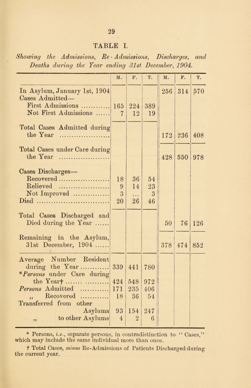 TABLE I. Showing the Admissions, Re - Adinissions, Discharges, and Deaths during the Year ending 31st December, 1904. M. F. T. M. F. T. In Asylum, January 1st, 1904 256 314 570 Cases Admitted— First Admissions . 165 224 389 Not First Admissions . 7 12 19 Total Cases Admitted during the Year . 172 236 408 Total Cases under Care during the Year . 428 550 978 Cases Discharges— Recovered. 18 36 54 Relieved . 9 14 23 Not Improved . 3 • • • 3 Died . 20 26 46 Total Cases Discharged and Died during the Year . 50 76 126 Remaining in the Asylum, 31st December, 1904 . 378 474 852 Average Number Resident during the Year. 339 441 780 ^Persons under Care during the Yearf. 424 548 972 Persons Admitted . 171 235 406 „ Recovered . 18 36 54 Transferred from other Asylums 93 154 247 ,, to other Asylums 4 2 6 * Persons, i.e., separate persons, in contradistinction to “ Cases,” which may include the same individual more than once. t Total Cases, minus Ee-Admissions of Patients Discharged during the current year.