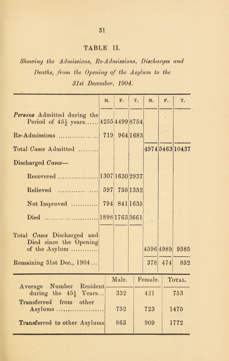 TABLE II. Showing the Admissions, Re-Admissions, Discharges and Deaths, from the Opening of the Asylum to the 31st December, 1904. M. F. T. M. F. T. Persons Admitted during the Period of 45^ years. 4255 4499 8754 Re-Admissions . 719 964 1683 Total Cases Admitted . 4974 5463 10437 Discharged Gases— Recovered. 1307 1630 2937 Relieved .. 597 755 1352 Not Improved . 794 841 1635 Died . 1898 1763 3661 Total Gases Discharged and Died since the Opening of the Asylum . 4596 4989 9585 Remaining 31st Dec., 1904 ... 378 474 852 Male. Female. Total. Average Number Resident during the Years... 332 421 753 Transferred from other Asylums . 752 723 1475 Transferred to other Asylums 863 909 1772