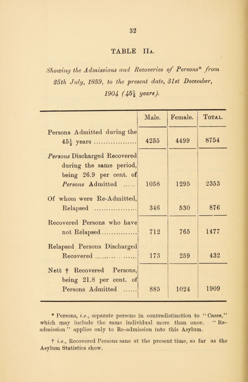 TABLE IIa. Showing the Admissions and Recoveries of Persons* from 25th July, 1859, to the ^present date, Slst December, 190years). Male. Female. Total. Persons Admitted during the 45J years . 4255 4499 8754 Persons Discharged Recovered during the same period, being 26.9 per cent, of Persons Admitted . 1058 1295 2353 Of whom were Re-Admitted, Relapsed . 346 530 876 Recovered Persons who have nob Relapsed. 712 765 1477 Relapsed Persons Discharged Recovered.. 173 259 432 Nett t Recovered Persons, being 21.8 per cent, of Persons Admitted . 885 1024 1909 * Persons, i.e., separate persons in contradistinction to “Cases,” which may include the same individual more than once. “ Ke- admission ” applies only to Re-admission into this Asylum. t i.e., Recovered Persons sane at the present time, so far as the Asylum Statistics show.