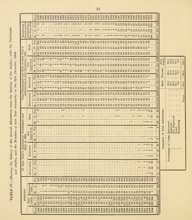 TABLE IV.—Showing the History of the Annual Admissions since the Opening of the Asylum, with the Discharges and Deaths, and the Numbers of each Year remaining on the 31st December, 1904. c? CD S in r-( 'gS Mg c3 O 'S ® .rH 'd (D be (-1 o OQ • fH Q 2 o ri os O rH |.g O) -g cS (D t4-l o tfli—laOt-COCOOSOSi—l.—l00C0t..00S005C0(Mf0OOCO«0^i—li—l>-0Q000C0r'«CDCDt^C0l0(MlO01i-HT»O(MO00 • I—lOO'Tft 1—I rHCO C<0rH(M00'<l'IMCOP0S<IM5<IOS'^eOlMCO'^'^»OCOl>.i>.O5CO'#CD»O>O>OU5';O-^ TPOCO'<flr-IOt><»»>'^eOlMCDCOQ005i-HCOCCr-IOOI'5TP—(i-llOI^COCOOlOQOCOt^COlO'^t^lOCBOS'^'^lOtO : (M I-I I-H IIMi-li—‘ Oi—i(Msou3co5^oo'^t^us-«?rHNiooe<icoi>Oi(?iooe<JOOCDao>oiioco5qoooocooaoooTP(Miacocx)kOs<i • ■-Hi—(■<? Ifs IM 1—li-HCd i-H I—IrHi—(r-l I—(T—((NIMNOO'^eOlOi—IrH-^CqiMNi—(H<M. CD > CD • rH P5 (D o > o o © Ph CO 00 rH o O (M rH I-H rH i-H t-H OiCOCOCD'^OJt^QOTpC'OlOrHrHlOCDCOCOrHTpCOlCt^rHr^JcOO^O^'^COOiOOOOlOCN.oo * f^(M(MrHr-ii-HlO^CC’^’^'^'^CO'^COCO'^(MCO(MC<i*^COiOCO’^'«^'^CC(MCOCOCCCOrHrH 1—( O CO lO lo 1> oq rH rHC0W5rHC<lOC0^C005t>rHC0C0C0'»f05rHC^0500^rf(00’^t^00C0'^05C0<MC0mC0rHrHC0 f-H rH rH rH rH (J<1 rHrHrHC*^CM<?^rHC*^rHrHCOrHrHrHrHC*^rHC0W CQ C^C^rHi-H(?CJ^|—(rHrH rH l005^l0^l0U500OC0i0C<I05’^C000Hfl00OlC0^O05TPO<Mt>t>00l:^C00iCCH:^(MOt>*00Q0^»OT5»’^CDi0 rH rH iH CO rH rH rH rH rH rH rH -H rH —H rH f-r rHrHrHrH(>^(?C|(-HrH rHi-HrH 1:^ CO O CO IC O C<I CO rH CO CO C^OiCOOrHCOCOOOC<lrHCOCO<MC<lt>»r^t'-OCO'-HC<lCOt>‘'^COiOlOOCOOOOOSCQrHiOCOOO ^'^WD'^l>'^Q0C0t^t>l>*C0C01>000i0005C:>l>G000t>*Ot>-t^X0C0C0C0l>-C0C00005C0t>lO CO O O GO IC Oi 00 rH CO rH rH ^^G0*^rHO'*^C000Q0Ol^:)C00000051>.ii^rHC0C0OOt^C0C0FH•-4Q0l0i0Oa>0^C5C0C0CCO (MG<ICO<M^<MWiCOCO^COCO<NCOeOiO^UOTfcO^'^CO<MCO'«^lTflcOCOCO*OCOCOT?'^JO^CO r-l CO O «0 r-l CD N lOi-HOSOSr-IOSt^i—ItMlMCOWQO-rflOOOlMCOrSOi—IlMCOi—lOOlO-^i^lO'-IOOr-lOOOlOOSI^OO t—INt—lrHCOr-l(MCOCOOOOO(MCOCO'^'^'^l'S'r#Tfl-^rflcOCOOOCOi—IS<J5<ICOlMNCOCO-rS(Mo;j!M <D (M ;rHrH (MrHrHTQCClO rH (M : (M 1 : lo c<i : rH cq t> 00 © O P ^ p, a M I cq I cq TO Q > © ♦ rH r—H P3 : t-c IM i> SCI ; r-H -H lO CO (M CO © © o © © Ph rH rH lO CO rH CO Ph • o ; I-H cvi i ic <M © a 'd t^-^0505t-l'^l-rfl05CC|CqQ0CDC000-rflt-00 00 0C|C0»00SCC|C<IO05OO00 00CC|0SC0C0Q0C0C0t^e0SCJr-|ia-^l?0f--00 OaOCOMOOOOMlOCOOSlMCOi—ICOOCO«3-rflMCOrHSC|SHCqTf(5<lrHr-lS<l'rflCOaOOaOC»'rflCOeOCDlOt^COCC|lO-HO COi—Ir-HrH i—Ir-Hi—li-li—li-lr-li—IC<|lMlMC<IMIMCC|<MCC|CC|C<ICqiMC<IMCC|Sqs^C<IOOSc|SCie*5C<ISC|CC|CCIlMC<ICC|5<ICOTfl g-S ^ OS ■So « : CD »o :00t>l0C0SC|t^MCC|!-l0500U5i-HC0r-l05l>-SCJt^l>.l0SC|'^i-lt:^00r-HSCI05 5<IQ0OC10CCI.-Jl0C0C0 05 5C15C| . I—(1—I I—li—lrHrHr-lr-IC<li—IMr-IS<ICC|SC|S<ICOSC|5^MCC|i—ICO'>?OOCOCO<MCC|CC|COIM5<ICcli—ITflf—I ;r^^HC^^HaOU5COCOOOeOt>OOOC^^OOCOt-SO•'^I^H^»^>.C<^•.flMlOMOCDI—l00O3C»C'Sit>.a0i—li-ieOOSTjlOt-OSt^ • r—I rHi—IrHrHr—Ir—li-Hr—If—tC^CCISCIi—ICClCC|Mr-ICC|CC|(—ICOIOi—li—Ir^CCIi—li—IC^—-ICO P o (D m CCICCIt'.COOSUOg^ I OS CO ' -^■^O-^MCCIOr^Oi-lr-lf-ICCIOSlOOi-HCOi—IOCHt>QOOOOSCC|COCOCJ5U5t>.C01>.CC|CDO cDOcocoMcoioooQOcocDt^ioi—laoocciosooosaoosQOr-it^asxaoaoocococcio^os rH rH rH rH rH rH rH_rH_rH rH »H iH rH rH C005Cq00 00 C0(M’^C0C0t^C0(MOQ0C005'^cq00C000iOC00>C0r-'00'^rH00a0Cq0irH(MxCt^Q0C0O'MG^C^OWS •rfit>o»o»oiQcococDi-H»nt»TficooooorH05 05osasaoosi>.osaot-oooso50050ooQOooaoo'-iaooococo f-H r—I f-H f-H f-H r-H f-H r—I f-H f-H f-H f-H f-H f-H »-H f-H f-H gf-HIMi:0-^k0C0J>000SOf-HC<l00'>^l>aiC0t'.00(35OrH(MC0HflU3C0t^Q00SOf-HCC|Cl0Hfl»OCDt>.00CJ3Of-H(M00Hjl cDcocDCDcocococo3Dt>-ir-t>.t^i>i>t-.t^t^t^aoooooxiQoaoaoooaoaoa50s05050sosososos(3sooooo aoooaoooooooQOQOQOaoaoaoaoaoooooaoooaoQoaoooaooOQOaoaoaoooaoaoooaoaocoaoaDOOQOQOaDOsroososos f^ f—^ ^H f-H r—^ f—H f—I r-H r—I rH f-H f-H f-H r—I f-H f-H hH f-H f-H rH f-H f-H f-H hH f-H f“H rH rH rH f-H rH rH rH rH rH rH rH rH rH rH rH rH rH rH rH Yeab.| OSOfHSCICO’^lOCDlr'OOOSOrHCqcOTjIlOCDtr.OOOSOrHC'lCOffllOCDt'QOOSOrHSCICO'^lOCDt'.OOOSO—'S'lCO'ifl iDCOCDCDCDCDCDCDCDCDCDt^trt^t^tr.t^t.rt'.t^trQOQOOOQOOOQOOOOOQOaOOSOSOSOSOSOSOSOSOSOSOOOOO aoooQOaooOQOQOooQOQOaocoaooooDQoaoaoooaoooooaoaoooooooaoooaoooaoooooaoooooooooooooososososOs r-H f-H rH rH rH rH rH r-H rH rH rH rH rH r—H r-H rH r-H rH r-H rH rH rH rH rH rH rH r—H r-H r-H rH rH rH rH rH rH rH rH rH rH rH rH rH rH rH rH rH fj Hj H O Remaining of each year’s Admissions Dec.31st,1904 Tot. (?q ‘(M • • • •rHrHG<J 'rHi-H •CdCOfM*—i ‘COrH’^ :P-Jc00000l0c0icta0050ia0t>0t^0t>»050000 : : : . . rHi-Hi-Hp^cqrHi-HcocqoQcqcqococo r-t CO 1 852 1 P* •CO -MSd -rHlDCD-^TflQOOlOtrTflOSrflrHOOOCD-rflrHHlHl • • rH rH i-H ^ pH pH ^ Oq rH r-^ CO ^ 05 rH flf 1 M. rH ;M ; : : ; rH rH IM : rH rH • OH CO iM • ; CO iH rH : M • • rH SdrH lO lO CO SCI lO OS CO OS OS O rH lO OS CD HU • •••• • • •• •• rH f^H ^H ^H GO !>. CO m u . © CO Died. Tot. CDaOrHt^OCOCOlXIOOOOOOH'CDOC<lrrOOOSTPCOI>'r#ICDt't^''ffllOOOOaOOSSCIOSCOCOlOrHt^COlOrHCDOOOCd ■ cooot^coiot'.t^oot^iocDtHHfiososooooososi>trCDt^cDt'COt^t'.t'.aoosoososrHoocoi>.i>.trCDcO''S^co : Cd rH rH rH -H I-H CO CO rHHjleOrHrHCDlOlO>OOCdOSHllOCOiaCDOOCOCDOSf-HlOOiMrHHl.H^rH-HOrHOOCOCDCOCdCDrHloCDlOOOS • cd'rficocorHcocd'5p''ficoeocdcdcO'ai-^ioeo'iJi''C<cococoooeocoeocoodcoiocDcoiO'cf<cDcococoifieoeosqco : rH CO !>♦ rH lOHPoocDOsoaocococOfHioodiooscDcdrHrHt'.oocorHt'iocorHcosdt^osrHoscooosaoior^HicDoioaoeo • fHHPcOCOCOTfl'<jlHflcOSdCOHf'SdlOf#llOlDlClO'^CO''3ilCO'^CO-rflCOCO»0''S’COCOHi|-^lOfflHflCOCOCOCOCOi:OrHlM 18781 CO CO os 12 It' +H ® O 1^ CQ ® m m a O) CD 'd 00 d o • rH m qq • rH I Is o >5 § a a d m rH os tr rH (M 00 cq id ira 00 M rH rH CO 00 00 CO tr. os’ ed id sd oo' M rH rH CO CO (O, o rH CD 58 sd CD 00 td rH rH CO . . 03 CD . > -d : g g73 ft g g a 8 ft += (D © O © © P5P5;2;PP3 l-S Hj H O tiX) d •pH g © M rg C3 03 a CO © OQ c3 o © be Pi © o u © Ph