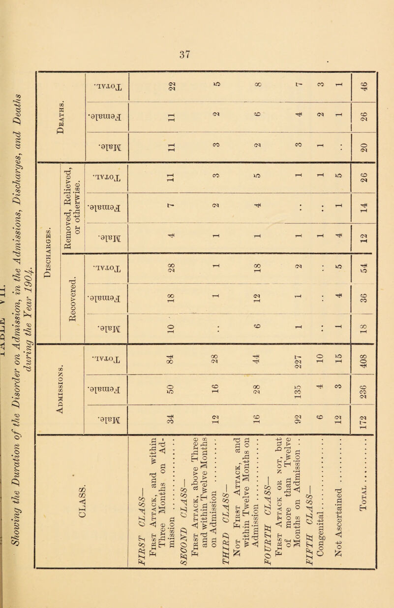 Showing the Duration of the Disorder on Admission, in the Admissions, Discharges, and Deaths 05 1^ ox XD) GO CO T-» •9X'Bra9X rH ^ rH 26 (0^ 03 > 03 <13 m 03 tS 03 m 03 > 03 03 ^'':S •™ox •9|Bni9X '^VSM xi 03 03 o o 03 05 o M 05 03 o •'ivxox •9x^?ra9x 00 o<i oo OD C<l •9IBH •^vxox •9X^ra9X <x) 00 oo <M OO o^ o XO o xo CD 00 ox >o CO CO •9FM CO ox CD OX 05 CD OX OX 'tH xo CD CO CO CO o 'cH CO CO ox ox m m <! P O •rH •rH ^■X-3 tin ^ o O , H ^ CD 03 03 rC-l ^ P Co CO Co 03 <E 03 ^ fH P f4 HO 03 t> I o I 2 Oq c3 fl Pi O C<j 05 S <1 cPi 03 ^ H Co 03 > ^ Pi H o pj .iP ® ^ ‘ri .1P S P P c3 O o H I ^ ci-^ CO ^ H H p P -M P O 03 03 H -1-3 P X! O Z P o 03 > H CO Pi 03 rP <1 s . p! td (*VH ^ W P 03 ® ?-l o 02 P o O Co CO •S p b:> .-2 P hC! &D K P 03 P • r^ P ■+3 fH 03 O m -f3 O P H O H