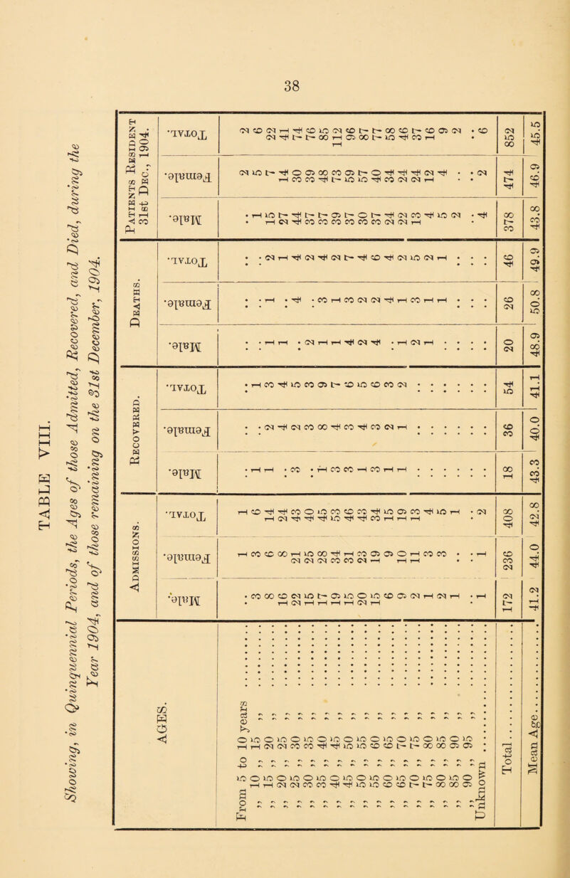 Patients Resident Slst Dec., 1904. C<J^t^^-OOr-ta500l'-»0'^COT-l 852 UO CM lO O 05 00 CO Oi O^ (M• CM 1—ICOCO'^t^kOlO'^COcMCMrH • • 474 46.9 1 •9I«H • T-II0t^'^I:^D-05t^Ot^rHcMC0'!iHl0iM • 1—IC^'5i^COCOCOCOCOCO(^^C^^r-l 378 43.8 1 Deaths. •TVXOX • -(Ml—I'^CM'^iMD-'^CO'^CMUOCMrH • • • • « • • • 46 49.9 •oXRnio^ • • t-H ♦ Tti • CO rH CO <N ^ t-H CO rH rH • • • • • • • • • • 26 00 o' »o • • rH rH • tH • rH irH • • • • • • « • •••• 20 1 05 00 Recovered. •TVXOX •THCO^u:>C0O5t-:DiO«D00CM. 54 1 41.1 •01;rhio^ • •(M'^CMCOOO'^CO'^COCMtH. 36 d> Admissions. •TVXOX THCO-^-^COOiOCOCOCO-^iOasCO-THiCT-H -CM 408 ' 41.2 44.0 42.8 •o^Hraoj T-ICO?COOrHiOOO-^i—(C005050i—ICOCO • i-H (MCMCMCOCOCM-H i—ii—1 • • to CO CM CM t- rH •OIDH • COOOCOC<lU^t^Oiir:)O^COC;)OIrHG<lrH -rH • rH G^ rH rH rH rH CN rH *«»•*•••••••••***•• o>joou:)0i0)0»oo»0)0iooiooiooi0) • THTH(MCMCOCOr^lTt<iOU:)CO'Xit-t^OO(X)05a5 • ».0 0»00i00ii00t00i00»0 0»00i0i0 ^ tHi—icMCMCocoriH'rt(ioxo<:D<:ot^t'OOooa5 o s.S P