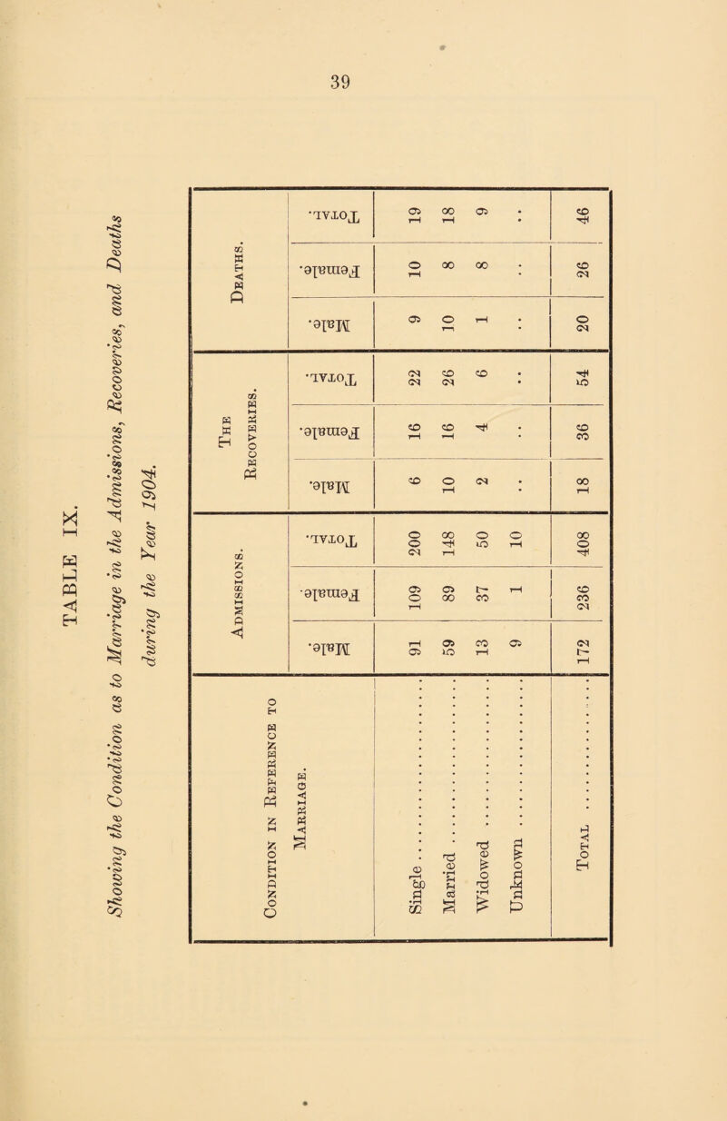 I—( PQ H <!<9 e «0 >» •<s> ?> o o <D e\ «<0 S o •t>i e« 50 •<s> O e<3 « C> •<s> •to o O Oi Deaths. •TVIOX 19 18 9 « • «o 'cti •aXRinax 10 8 8 «o CN •9IRH Oi ir^ • T—1 • O <M The Recoveries. •TVXOX 22 26 6 iO •GXRinDX 16 16 4 to 00 •9IRM 6 10 2 • • 00 rH Admissions. •TVlOX 200 148 50 10 00 o •9];Em9x 109 89 37 1 «o CO •9IRH 91 59 13 9 tr- tH Condition in Reference to Marriage. Single. Married. Widowed . Unknown . Total . ...