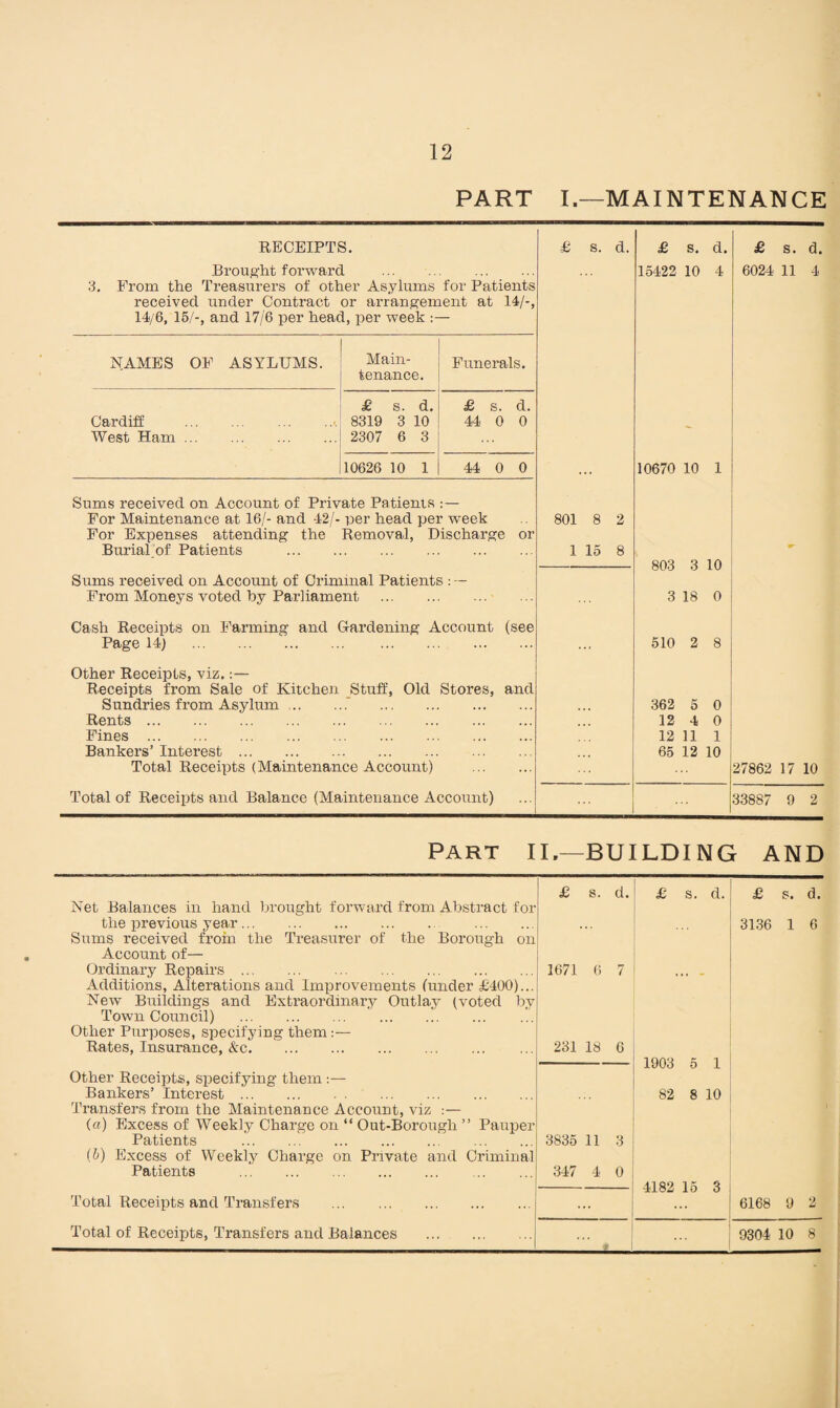 PART I.—MAINTENANCE RECEIPTS. Brought forward . 3. From the Treasurers of other Asylums for Patients received under Contract or arrangement at 14/-, 14/6, 15/-, and 17/6 per head, per week :— £ s. d. £ s. 15422 10 d. £ s. d. 4 6024 11 4 NAMES OF ASYLUMS. Main¬ tenance. Funerals. £ s. d. £ s. d. Cardiff . 8319 3 10 44 0 0 West Ham. 2307 6 3 10626 10 1 44 0 0 Sums received on Account of Private Patients For Maintenance at 16/- and 42/- per head per week 801 8 For Expenses attending the Removal, Discharge or Burial of Patients . 1 15 Sums received on Account of Criminal Patients : — From Moneys voted by Parliament . 10670 10 2 8 — 803 3 3 18 1 10 0 Cash Receipts on Farming and Gardening Account (see Page 14) . 510 2 8 Other Receipts, viz.:— Receipts from Sale of Kitchen Stuff, Old Stores, and Sundries from Asylum .. . Rents. Fines . Bankers’ Interest. Total Receipts (Maintenance Account) . 362 5 12 4 12 11 65 12 Total of Receipts and Balance (Maintenance Account) 0 ! 0 , 1 1 10 27862 17 10 33887 9 2 Part II.—BUILDING AND the previous year... urns received from t Account of— Ordinary Repairs ... Town Council) . Other Purposes, specifying them:— Rates, Insurance, &c. Other Receipts, specifying them :— Bankers’ Interest. Transfers from the Maintenance Account, viz :— (a) Excess of Weekly Charge on “ Out-Borougli ’ Patients . (b) Excess of Weekly Charge on Private and Patients . Total Receipts and Transfers . Total of Receipts, Transfers and Balances £ s. d. • l £ s. d. ... 1671 6 7 r 231 18 6 — 1903 5 1 ... 82 8 10 3S35 11 3 347 4 0 4182 15 3 . » ... 6168 9 2 9304 10 8