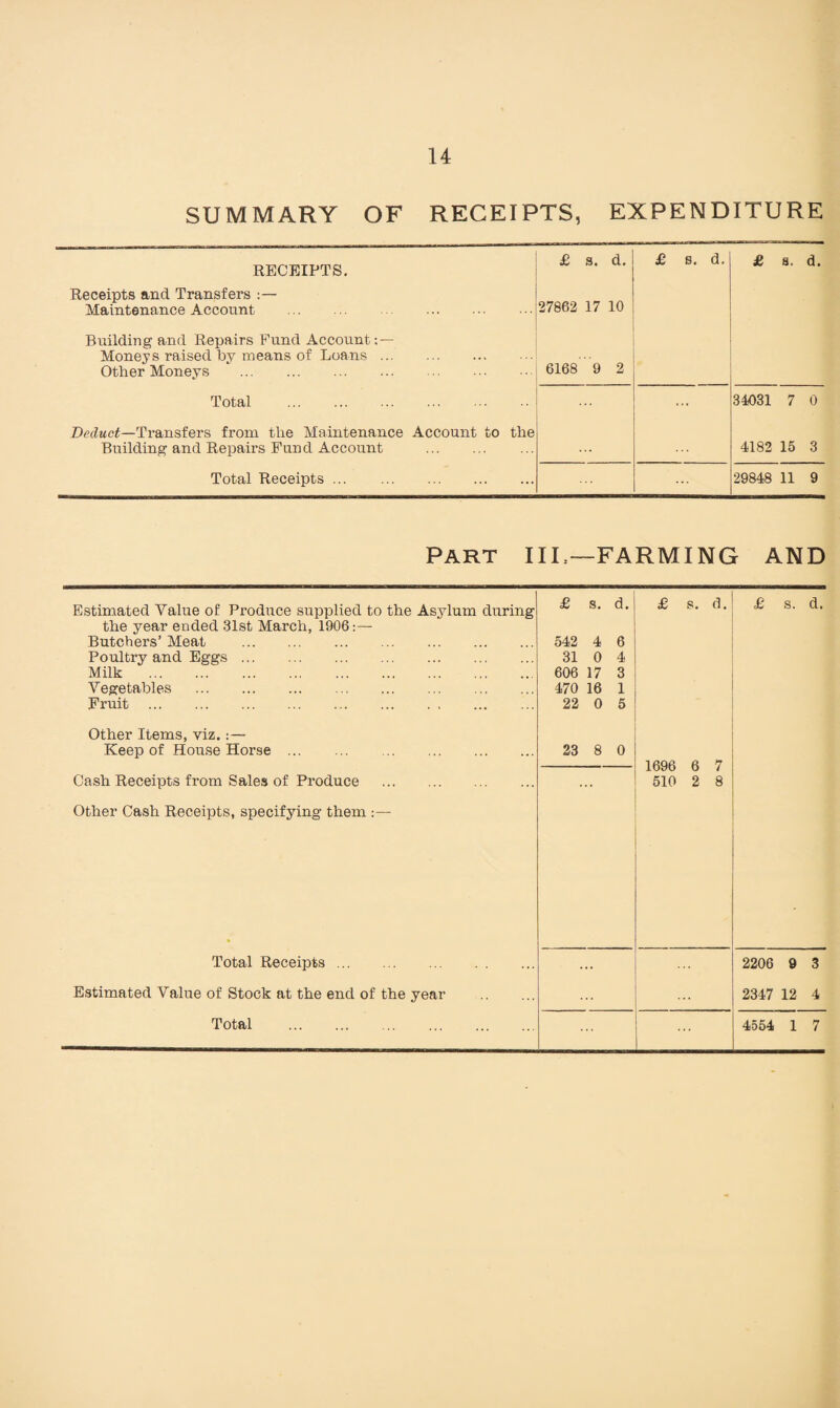 SUMMARY OF RECEIPTS, EXPENDITURE RECEIPTS. Receipts and Transfers Maintenance Account . . Building and Repairs Fund Account: — Moneys raised By means of Loans. Other Moneys . £ s. d. 27862 17 10 6168 9 2 £ s. d. £ s. d. Total . Deduct—Transfers from the Maintenance Account to the ... 34031 7 0 Building and Repairs Fund Account . 4182 15 3 Total Receipts. ... 29848 11 9 PART III..-—FARMING AND Estimated Value of Produce supplied to the Asylum during £ s. d. £ s. d. £ s. d. the year ended 31st March, 1906:— Butchers’ Meat . 542 4 6 Poultry and Eggs. 31 0 4 Milk . 606 17 3 Vegetables . 470 16 1 Fruit . 22 0 5 Other Items, viz.:— Keep of House Horse . . 23 8 0 1696 6 7 Cash Receipts from Sales of Produce . 510 2 8 Other Cash Receipts, specifying them :— Total Receipts. ... 2206 9 3 Estimated Value of Stock at the end of the year . ... 2347 12 4 Total . 4554 1 7