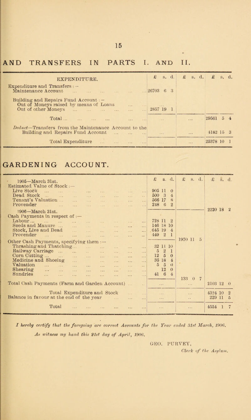 AND TRANSFERS IN PARTS I. AND II. EXPENDITURE. Expenditure and Transfers : — Maintenance Account . . Building and Repairs Fund Account: — Out of Moneys raised by means of Loans Out of other Moneys . £ s. d. 26703 6 3 ... 2857 19 1 £ s. d. £ s. d. Total... . . ... 29561 5 4 Deduct—Transfers from the Maintenance Account to the Budding and Repairs Fund Account . ... 4182 15 3 Total Expenditure . 25378 10 1 GARDENING ACCOUNT, 1905—March 31st. £ s. d. £ s. d. £ s. d. Estimated Value of Stock Livestock . . 905 1l 0 Dead Stock 500 3 4 Tenant’s Valuation. . . 566 17 8 Provender . . . 218 6 2 1906—March 31st. -—-- — 2220 18 2 Cash Payments in respect of :— Labour. 728 11 2 Seeds and Manure. . 146 18 10 Stock, Live and Dead ... ... . 645 19 4 Provender . 449 2 1 Other Cash Payments, specifying them :— 1970 11 5 Thrashing and Thatching. 32 11 10 Railway Carriage. . 5 2 1 Corn Cutting. 12 5 0 Medicine and Shoeing ... . 35 18 4 Valuation . 5 5 0 Shearing . 12 0 Sundries . 41 6 4 133 0 7 Total Cash Payments (Farm and Garden Account). 2103 12 0 Total Expenditure and Stock . 4324 10 2 Balance in favour at the end of the year . 229 11 5 Total . 4554 1 7 I hereby certify that the foregoing are correct Accounts for the Year ended 31st March, 1906. As witness my hand this 21st day of April, 1906. GEO. PURVEY, Clerk of the Asylum.