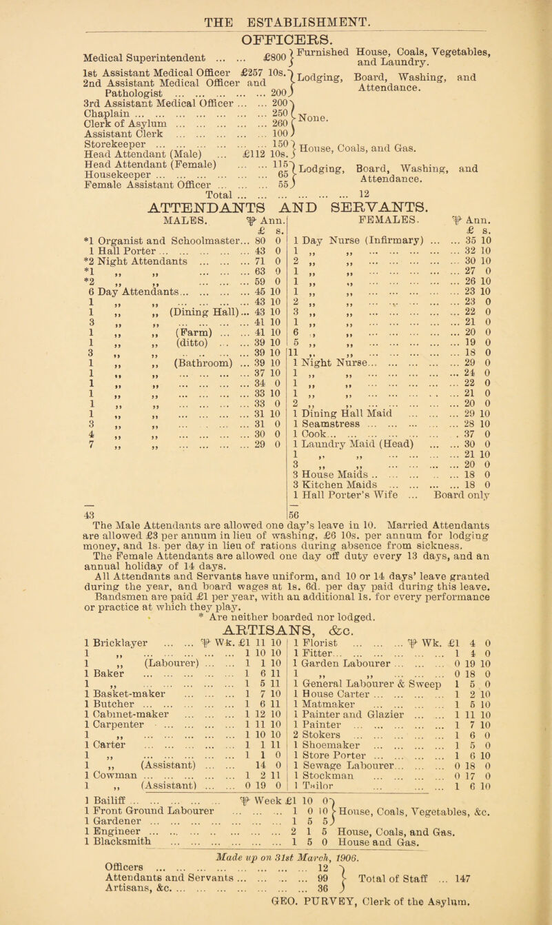 Medical Superintendent ... . £800 1st Assistant Medical Officer £257 10s.- 2nd Assistant Medical Officer and Pathologist . ... . .200 3rd Assistant Medical Officer . .200 Chaplain. .250 Clerk of Asylum . .260 Assistant Clerk . .100 Storekeeper . .150 Head Attendant (Male) £112 10s. Head Attendant (Female) .115 Housekeeper. . 65 Female Assistant Officer ... . 55 THE ESTABLISHMENT. _ _ OFFICERS. Furnished House, Coals, Vegetables, and Laundry. Board, Washing, Attendance. and Tot3il ATTENDANTS ■None. \S AND Attendance. ... 12 SERVANTS. and MALES. ^ Ann. £ s. FEMALES. Ann. £ s. *1 Organist and Schoolmaster .. 80 0 1 Day Nurse (Infirmary) .35 10 1 Hall Porter. .. 43 0 1 ii ii . .32 10 *2 Night Attendants . .. 71 0 2 ii ii . .30 10 *1 „ „ . .. 63 0 1 ii ii . .27 0 *2 „ „ . .. 59 0 1 ii ii . .26 10 6 Day Attendants. .. 45 10 1 ii ii . .23 10 4 »f . .. 43 10 2 ,, ,, ••• • v ••• .23 0 1 ,, ,, (Dining Hall) .. 43 10 3 ii ii . .22 0 3 ,, ,, . .. 41 10 1 ii ii . .21 0 1 ,, „ (Farm) ... .. 41 10 6 , .. .20 0 1 „ „ (ditto) ... .. 39 10 5 „ „ . .19 0 3 ,, ,, . .. 39 10 11 „ . 1 Night Nurse... . .18 0 1 ,, ,, (Bathroom) .. 39 10 .29 0 1 jj . .. 37 10 1 ii ii . .24 0 1 ii ii . .. 34 0 1 ii ii . .22 0 ii ii . .. 33 10 1 11 1! . .21 0 1 ii ii .. .. 33 0 2 i, i, _ . .20 0 1 ii ii ... . .. 31 10 1 Dining Hall Maid .29 10 3 ,, ,, ... . .. 31 0 1 Seamstress . .28 10 4 ,, ,, . .. 30 0 1 Cook. . 37 0 7 * ii ii . .. 29 0 1 Laundry Maid (Head) 1 i' ii . 3 ii 1, . 3 House Maids. 3 Kitchen Maids . 1 Hall Porter’s Wife ... .30 0 .21 10 .20 0 .18 0 .18 0 Board only 43 5G The Male Attendants are allowed one day’s leave in 10. Married Attendants are allowed £3 per annum in lieu of washing, £6 10s. per annum for lodging money, and Is. per day in lieu of rations during absence from sickness. The Female Attendants are allowed one day off duty every 13 days, and an annual holiday of 14 days. All Attendants and Servants have uniform, and 10 or 14 days’ leave granted during the year, and board wages at Is. 6d. per day paid during this leave. Bandsmen are paid £1 per year, with an additional is. for every performance or practice at which they play. * Are neither boarded nor lodged. ARTISANS, <fec. 1 Bricklayer . W Wk. £1 ii 10 1 Florist .f - Wk. £1 4 0 1 „ ^ . . 1 10 10 1 Fitter. 1 4 0 1 ,, (Labourer) . 1 1 10 1 Garden Labourer. 0 19 10 1 Baker . . 1 6 11 1 ii ii . 0 18 0 1 „ . . 1 5 11 1 General Labourer & Sweep 1 5 0 1 Basket-maker . 1 7 10 1 House Carter. 1 2 10 1 Butcher . . 1 6 11 1 Matmaker . 1 5 10 1 Cabinet-maker . 1 12 10 1 Painter and Glazier . 1 11 10 1 Carpenter . . 1 11 10 1 Painter . 1 7 10 1 ,, . . 1 10 10 2 Stokers . 1 6 0 1 Carter . . 1 1 11 1 Shoemaker . 1 5 0 1 „ . . 1 1 0 1 Store Porter . 1 6 10 1 ,, (Assistant) 14 0 1 Sewage Labourer. 0 18 0 1 Cowman. ... i 2 11 1 Stockman . 0 17 0 1 ,, (Assistant) . 0 19 0 1 T«ilor ... . 1 6 10 1 Bailiff. 1 Front Ground Labourei 1 Gardener . 1 Engineer . 1 Blacksmith . ^ Week £1 10 0 . 1 0 10 [-House, Coals, Vegetables, &c. 15 54 2 15 House, Coals, and Gas. 15 0 House and Gas. Made up on 31st March, 1906. Officers . 12 ) Attendants and Servants. . 99 [- Total of Staff Artisans, &c. 36 ; GEO. PURVEY, Clerk of the Asylum, 147