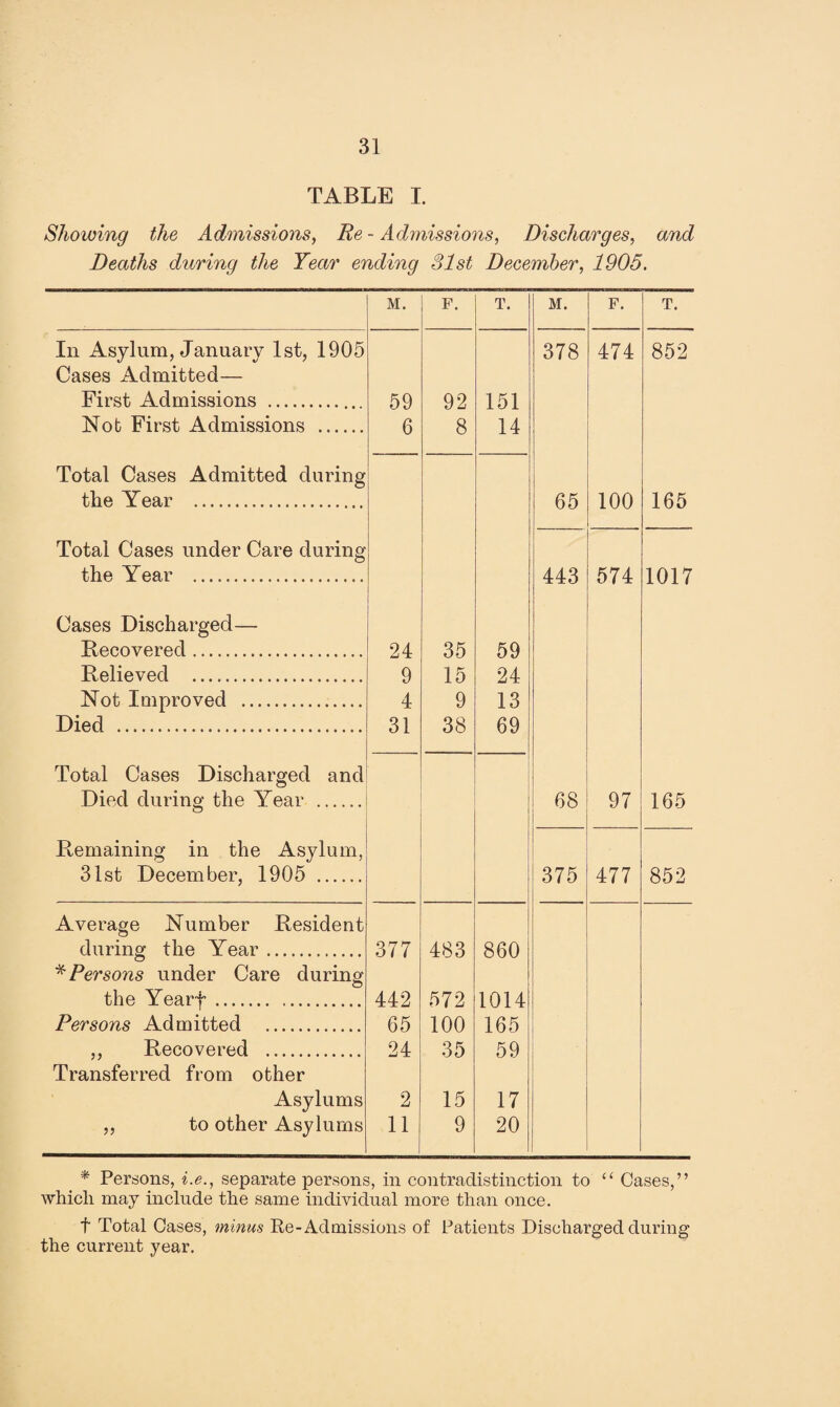 TABLE I. Showing the Admissions, Re- Adynissions, Discharges, and Deaths during the Year ending 31st December, 1905. M. F. T. M. F. T. In Asylum, January 1st, 1905 378 474 852 Cases Admitted— First Admissions . 59 92 151 Nob First Admissions . 6 8 14 Total Cases Admitted during the Year . 65 100 165 Total Cases under Care during the Year . 443 574 1017 Cases Discharged— Recovered . 24 35 59 Relieved . 9 15 24 Not Improved . 4 9 13 Died . 31 38 69 Total Cases Discharged and Died during the Year . 68 97 165 Remaining in the Asylum, 31st December, 1905 . 375 477 852 Average Number Resident during the Year. 377 483 860 * Persons under Care during the Yearf. 442 572 1014 Persons Admitted . 65 100 165 ,, Recovered . 24 35 59 Transferred from other Asylums 2 15 17 ,, to other Asylums 11 9 20 * Persons, i.e., separate persons, in contradistinction to “ Cases,” which may include the same individual more than once. t Total Cases, minus Re-Admissions of Patients Discharged during the current year.