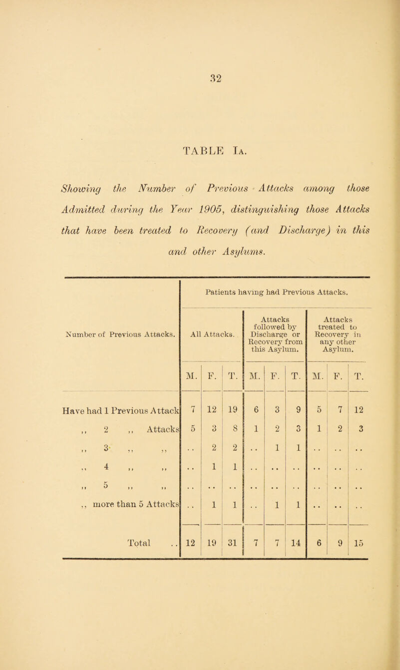 TABLE Ia. Showing the Number of Previous Attacks among those Admitted during the Year 1905, distinguishing those Attacks that have been treated to Recovery (and Discharge) in this and other Asylums. Patients having had Previous Attacks. Number of Previous Attacks. All Attacks. Attacks followed by Discharge or Recovery from this Asylum. Attacks treated to Recovery in any other Asylum. M. F. T. M. F. T. M. F. T. Have had 1 Previous Attack 7 12 19 6 3 9 5 7 12 ,, 2 ,, Attacks 5 3 8 1 2 3 1 2 3 Q. >» ° ?» ? ? 2 2 1 1 • • 4 •) 1 ^ } 7 7 7 7 t ^ 7 7 7 7 ,, more than 5 Attacks 1 1 1 1 • • 1 1 • • • • • • • • Total 12 19 31 7 rj 7 14 6 9 15