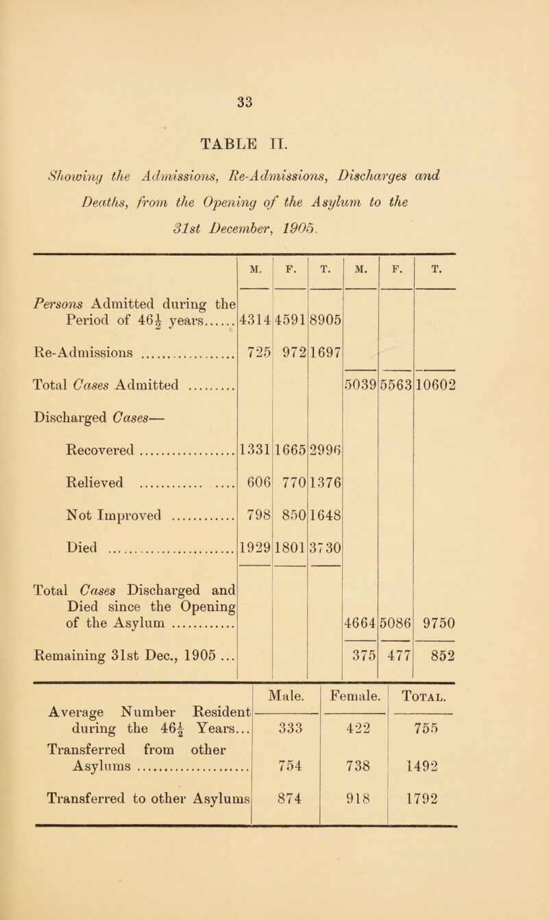 TABLE II. Showing the Admissions, Re-Admissions, Discharges and Deaths, from the Opening of the Asylum to the 31st December, 1905. M. F. T. M. F. T. Persons Admitted during the Period of 46^ years. 4314 4591 8905 Re-Admissions . 72 5 972 1697 Total Cases Admitted . 5039 5563 10602 Discharged Cases— Recovered. 1331 1665 2996 Relieved . 606 770 1376 Not Improved . 798 850 1648 Died . 1929 1801 3730 Total Cases Discharged and Died since the Opening of the Asylum . 4664 5086 9750 Remaining 31st Dec., 1905 ... 375 477 852 Male. Female. Total. Average Number Resident during the 46^ Years... 333 422 755 Transferred from other Asylums . 754 738 1492 Transferred to other Asylums 874 918 1792