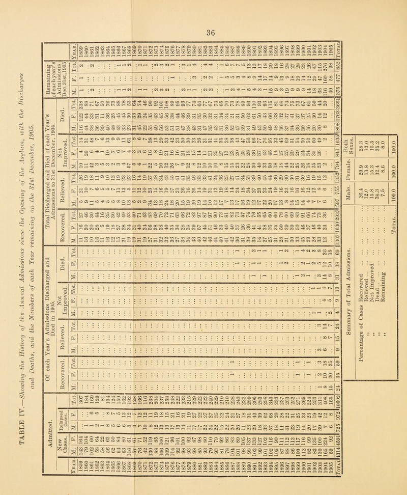 TABLE TV.—Showing the History of the Annual Admissions since the Opening of the Asylum, 'with the Discharges and Deaths, and the Numbers of each Year remaining on the 31st December, 1905. Year.| 05OHCQC0dt0C0lN00 OOOOQOGOOOGOGOOOQOCO ©©HNMHI«5«N®®OHNM^Iia®N®0>OHlMM^MJfflN®ao-lNWH-iO OOQOQOQOC3Ca300 00 00 00QOOOOOOOOOQOCOCCQOCOCOOOaOOOaOOOOOOOOOQOaOC»05C20iC505 1—( rH T-H i—1 i—H i—-i rH rH rH rH lH rH rH rH rH rH rH rH lH rH |H rH r—< lH rH rH (H rH rH rH —H iH rH rH rH rH 0 •< c Remaining of each year’s Admissions Dec.31st,1905 4-2 cq ; cq : : : : h h cq ■HH • CQ CO (M I-H ■ CO rH HP • ^ HP • rH CO JH lO CO CO tH 00 05 00 CD 00 tH CO CO CO tH in CD 00 CQ o H •**,.•,•• 1 477 § H ; CQ ; i ; : H H CQ ; rH H * CQ CO DQ • COrHiH -DQCQ • ■HCQH-HiOHlmHiOD«Da®®HlCO®CDO : :: .h,h hhohh <—> 1375 Year’s 904. 116 41 38 36 39 40 48 43 33 23 HtOCQt0050NHHNGOmHNtOCOHCOCQNOH05C0005(X)ON^OOOOOOO COdCQtOdtOtOtOtOdCOdCOdCOdCOCOtOdTOCOddtOddCOCOCOCOCOCOCQCO 1898 rS Sgj o a —I 0 0 fiO -d-S 0 rH cD O © 43 US s -g-a §.S §| c3 <1 +2 o | d P c3 d 0 be c3 rP o CQ . tO 2 ° P 05 O rH 02 .p ^ 2 Hq 01 rH 0 * c3 0 «H o d - iOON0COOiQHHGO0NQO ) d pH rH CO CO COC5CO(MCOOOCOCOHrHHlO(X)QOCOt>CDCONCO»ONlOaiH'^ON005!M H ^ 00 r}i C2 CO CO M CM(M W ^ W (M W H H- O CO In N 05 00 O iQ lO LO LO C ^ £r d O CQ CO^HOlN^N^COtMCOCOQOOHCOCC rH rH rH O'! rH pH CQ , CO ‘O t? i IONCOCOOICCO0NOOOH ICvI'MHC'I'MC'ICQCOCO'H'Hh N >0 Ci OJ H H »C CQCQCQCQCQCOCOCQ d |oo O pH CQ CO d lOCOCQCOdl^tOdrHOQ tO CQ t0OCQC0*N05CQQ0CQ pH rH CQ rH pH< o o rH rH CDGOtOtOCOCQOOOOCOOOO rH HHCNCLMCOHICOIOH OOdCQtOCOOOtOCOCQ H d CQ CQ CQ H CQ CQ HP 05 in d 0 > 0 • H r—H 0 Ph 4-2 CO 05 00 |H 05 O CQ rH rH rH rH CQ 05 CO CO rH H CQ CQ CO d o IN H H rH tO GO HP CO tO r—i CQ OO d d d rH tO d CO CO CO d CO CO H HP CO CO d CQ CO lO N H H CO O o to H O CQCQdCOtOCOdddCO 05 O C H O CO 05 to CQ cqcocococohhhh Er h O In CO tO lO t>» H CO to r CQ I—I H rH r to 05 • I CQ O CO Hi—I CQ tO CO 05 t>» H H H H CQ Cl CO CO CQ H CO HP CQ H 05 H CQ 05 H CO H H 00 *HP d 00 d IN. OO CO HP 05 hHCQHCOCQCQCQCQh COCQCOCO^O^OQOOCO H CQ I rH H H |H (tOdtOtOGOOGOtOCQ05d I H H CO CO GO d 00 O tO 05 H H CQ H CQ H r—1 O 05 CQ H HOMNNWNOOCQNCQONCOOOHiO^TflNNO HHHH HHHHHr—(CQCQHH H H H d 0 pH 0 O o 0 Ph CO CQ d O d CO HP co to H CO O CQ 05 CO CO d d to O H CO 00. HP on d 00 05 O CQ H CO O N N IN 0 CO CQ CO IN CQ N. 00 05 N- GO 05 o co 05 IN HCQCOt^dCOtOtOOCO 00 CONIC INN»0 0 0 0 G0O05C0HC0dC0C0 IN CO CO GO 05 CO IN In CO H CO CQ CQ I H CQ CQ CO CQ d CQ to CO CO d CO CO CQ CO CO to d to- d co OOtN-COCOrH — QOtOtO ddCOCQCOddCOCOCO tococotOdcoddCQ HCOOCOHCOCQtOHC5 hhhhhhhhcqh 05 H 05 N H CO H CQ HCQCJ0N CO CO CO CO CQ 00 d CO CO CO o d d CQ CO d d d O d d H CQ CO H GO to rfl N UO H ddCOCOCOCOHCQCQCO GO H O CO tO 05 00 CO CQ CQCQCOCOdCQCQCOH O . Eh d .2 ft p : cq . I CQ I d CQ CQ 00 CO -00 CQ H i CQ CQ H CQ tO CQ O : co d oo ^ l CO d 0 4-2 O o B i d in : d to 105 : cq d d 0 > 0 •pH : co d in d H Cl : oo t> to : co co : 05 0 Jh 0 > o o 0 P3 4-2 o EH CO 00 to 05 H CO I to : cq o o H CQ H 00 to d H CQ d 0 H2 4-2 •rH a d fc^S2^drf<^CD^(^00C0CO00dlN00G0CQC0tOO5CQCQOO5OO00COCQO5C0C0(X)COCOt^C0CQHtOdCCHCOtO O GO CO CQ GO CO CQ t-O CO 05 CQ CO H CO O CO to d CQ 00 H CQ CQ CQ d CQ H H CQ d CO GO O GO 05 d co CO CD to CO CQ to H o CO COHHH HHHHHHHHCQCQCQCQCQCQCQCQCQCQCQCQCQCQCQCQCQCQCQCOCICQCOCQCQCQCQCQCQCQCQCOdH rS 'H' rt cej ®o PH : cd io ^NlOCOOH-IMNHffiOOinHOHOJKNNKlONiflHNOOrHiMOMOOOOOiM-ilOCOCOOTIMlNOO • HH HHHHHHCQHCQHCQCQCQCQCOCQCQCQCQHCOdCOCOCOCICQCQCOCQCQCJrHdr-H § I CQ - <COtO00COCQlNOGOCQCOCOtNCOdHt'>.lNCQdCQtOCQOC0HCOO5OOCOI^GOHHCOO5dOQNO5r>CO H H H H H H H H H H CQ CQ CQ H CQ CQ CQ H CQ CQ h CO *0 H H d CQ H H CQ H CO ho Icq 1 IN > 33 > 0 o oi hr Cj 3U25^^°^OHHHCQO5tOOH0HO(MNGOOOO5CQ0COOtONCON(M0Oi C0OC0C0CQC0t00000C0C0tNt0H00OCQ05OO05Q0 05 Q0Ht^05 00 00 Q0OC0C0CQOHC5i r~t rH i i I , i i i KMCQN0O5tCOd2 iHHHhC5COOCQw * CQ ----—-~  HiM^i?8KX52!^^^^^^E2O^$PCiT?G<,OOo':)OOlocoOicv:,rJOOdrHaOOOOQO5-HCQtOlNOOC0©CQCQCQOtOO5 d dt>Ot0tOt0C0C0C0Hi0QNdC000OOH05 05 05 05 00 05 W 05 00XNOO05 05 O05COO00 00 00OH00 00cOCDiO M lH H H H HHH HH H H H H HH i—< H ffiSS^^Si2SSfc:E5<^Pd^,:0^HiP50I:^000^Or^(>1C0',^u:,c0t^000:,OrH,:^,:^,rf,l0CC,|^00c:)OHCQcodto rSr&r&™™5£3£££^<:0<£1£;£:£:t^t^l:^1:^l:^1:^r:^OOOOGOGOooooGoaoooQ0050505C5C505050i05G50ooooo 22222522OOOOOOQO(30GOOOOOOOOOOOOOOO(»c»0C)G0 00 00 00 00 00 00 00 00 00 00 00 00 00 00 00 00 00 00 05 05 05 05 C505 01 a o • rH 01 Ol •pH a d 4-2 o EH H o >> ?R c$ a 0 02 CO O to CQ o 00 CO to to oo CQ i—i n CO 100.0 CD r—H C5 00 co d co O B 05 CO to CQ 00 o 0 CQ pH r-H CO o rH 6 H O 00 CO ID o c^ S ui oo N o rH rH CO o rH 0 ■fi o Eh d 0 Sh h d 0 > o PH tlD P • rH 0 •PH ce g > a 8-2^1 g 0 0 O 0 0 p5P5^0pi GO 0 Ol Q o (0 a ts n bo ~ ~  c3 4-2 P 0 O ?H 0 Ph