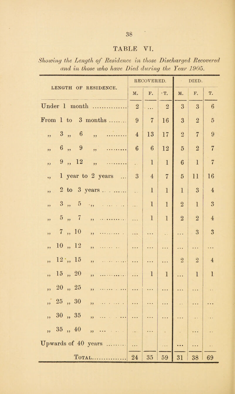 TABLE VI. Showing the Length of Residence in those Discharged Recovered and in those who have Died during the Year 1905. LENGTH OF RESIDENCE. RECOVERED. DIED. M. F. •T. M. F. T. Under 1 month . 2 • ... o iJ 3 3 6 From 1 to 3 months . 9 7 16 3 2 5 >, 3 „ 6 „ . 4 13 17 2 7 9 » 6 „ 9 „ . 6 6 12 5 2 7 „ 9 „ 12 „ . 1 1 6 1 7 „ 1 year to 2 years 3 4 7 5 11 16 „ 2 to 3 years . 1 1 1 3 4 5 5 3 J J h ' 5, .. 1 1 2 1 3 n 7 5 5 u 55 ' 5 5 • • ... • 1 1 2 2 4 „ 7 „ 10 „ . ... ... ... 3 3 „ 10 12 „ . • • • ... ... ... ... „ 12‘„ U „ . ... • • • ... 2 2 4 „ 15 „ 20 „ . 1 1 ... 1 1 „ 20 „ 25 „ . ... ... ... ,, 25 ,, 30 ,, . ... ... ... ... • • « ?> 30 ,, 35 ,, .. ... ... ... ... „ 35 „ 40 „ . ... ... - ... Upwards of 40 years . ... • • • ... Total. 24 35 59 31 38 69