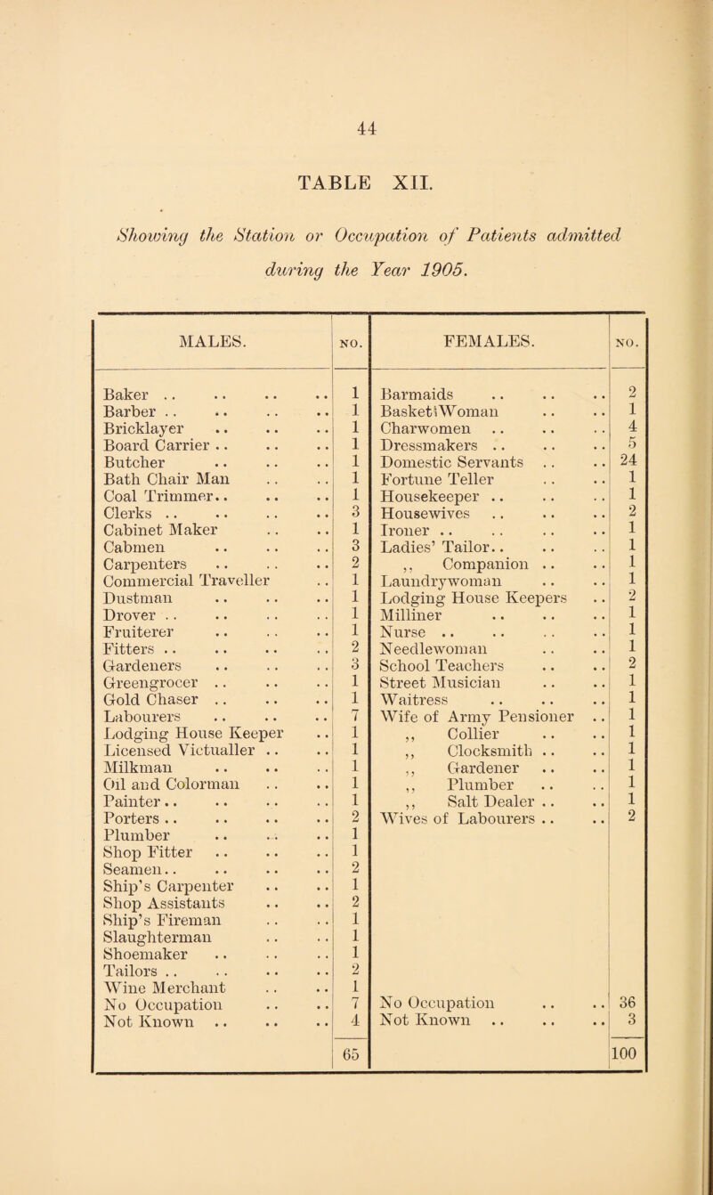 TABLE XII. Showing the Station or Occupation of Patients admitted during the Year 1905. MALES. NO. FEMALES. NO. Baker .. 1 Barmaids 2 Barber .. 1 Baskets Woman 1 Bricklayer 1 Charwomen 4 Board Carrier .. 1 Dressmakers .. 5 Butcher 1 Domestic Servants 24 Bath Chair Man 1 Fortune Teller 1 Coal Trimmer.. 1 Housekeeper .. 1 Clerks .. 3 Housewives 2 Cabinet Maker 1 Ironer .. 1 Cabmen 3 Ladies’ Tailor.. 1 Carpenters 2 ,, Companion .. 1 Commercial Traveller 1 Laundry woman 1 Dustman 1 Lodging House Keepers 2 Drover .. 1 Milliner 1 Fruiterer 1 Nurse .. 1 Fitters .. 2 Needlewoman 1 Gardeners 3 School Teachers 2 Greengrocer .. 1 Street Musician 1 Gold Chaser. 1 Waitress 1 Labourers 7 Wife of Army Pensioner .. 1 Lodging House Keeper 1 ,, Collier 1 Licensed Victualler .. 1 ,, Clocksmitli .. 1 Milkman 1 ,, Gardener 1 Oil and Colorman 1 ,, Plumber 1 Painter.. 1 ,, Salt Dealer .. 1 Porters .. 2 Wives of Labourers .. 2 Plumber 1 Shop Fitter Seamen.. 2 Ship’s Carpenter 1 Shop Assistants 2 Ship’s Fireman 1 Slaughterman 1 Shoemaker 1 Tailors .. 2 Wine Merchant 1 No Occupation 7 No Occupation 36 Not Known 4 Not Known 3 65 100