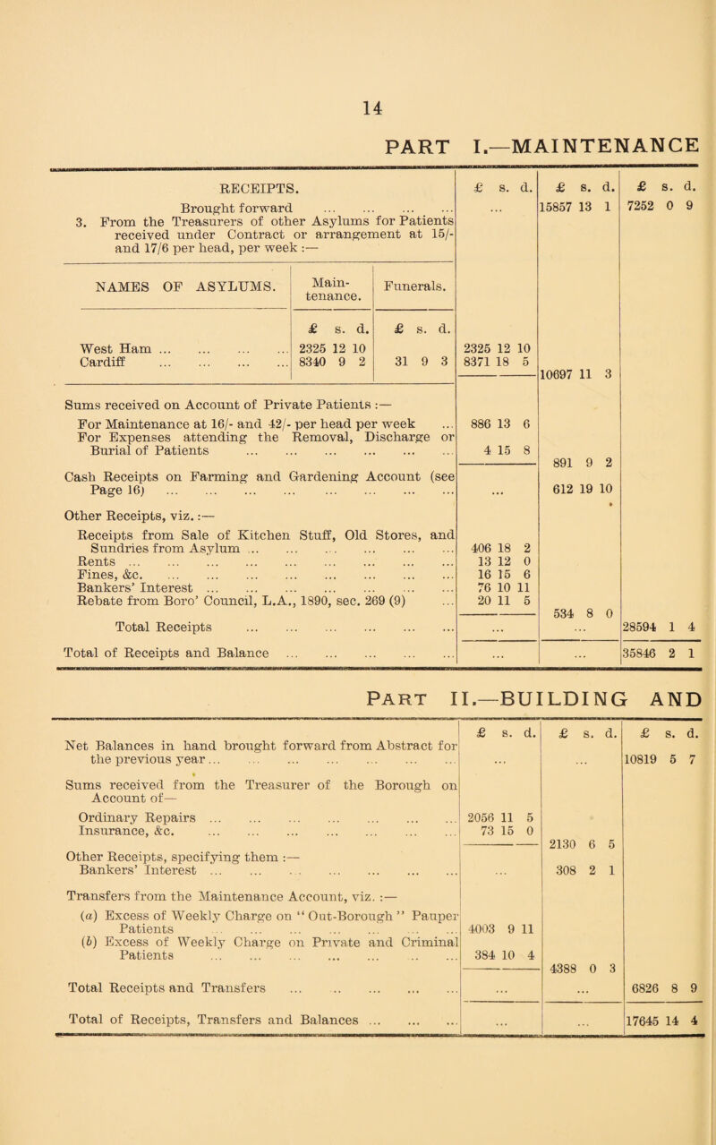 PART I.—MAINTENANCE RECEIPTS. £ s. d. £ s. d. £ s. d. Brought forward . • *. 15857 13 1 7252 0 9 3. Prom the Treasurers of other Asylums for Patients received under Contract or arrangement at 15/- and 17/6 per head, per week :— NAMES OF ASYLUMS. Main- Funerals. tenance. £ s. d. £ s. d. West Ham. 2325 12 10 2325 12 10 Cardiff . 8340 9 2 31 9 3 8371 18 5 10697 11 3 Sums received on Account of Private Patients : — For Maintenance at 16/- and 42/- per head per week 886 13 6 For Expenses attending the Removal, Discharge or Burial of Patients 4 15 8 891 9 2 Cash Receipts on Farming and Gardening Account (see Page 16) . . . ... 612 19 10 Other Receipts, viz.:— Receipts from Sale of Kitchen Stuff, Old Stores, and Sundries from Asylum ... 406 18 2 Rents. . ... . * 13 12 0 Fines, &c. . , , , , , 16 15 6 Bankers’ Interest. . 76 10 11 Rebate from Boro’ Council, L.A. , 1890, sec. 269 (9) 20 11 5 534 8 0 Total Receipts . ... 28594 1 4 Total of Receipts and Balance . 35846 2 1 Part II.—BUILDING AND Net Balances in hand brought forward from Abstract for the previous year. % Sums received from the Treasurer of the Borough on Account of— Ordinary Repairs. Insurance, &c. . Other Receipts, specifying them :— Bankers’ Interest.. Transfers from the Maintenance Account, viz. :— (а) Excess of Weekly Charge on “ Out-Borough ” Pauper Patients . (б) Excess of Weekly Charge on Private and Criminal Patients . . Total Receipts and Transfers ... . Total of Receipts, Transfers and Balances ... £ s. d. £ s. d. 2056 11 5 73 15 0 2130 6 5 308 2 1 4003 9 11 384 10 4 4388 0 3 £ s. d. 10819 5 7 6826 8 9 17645 14 4