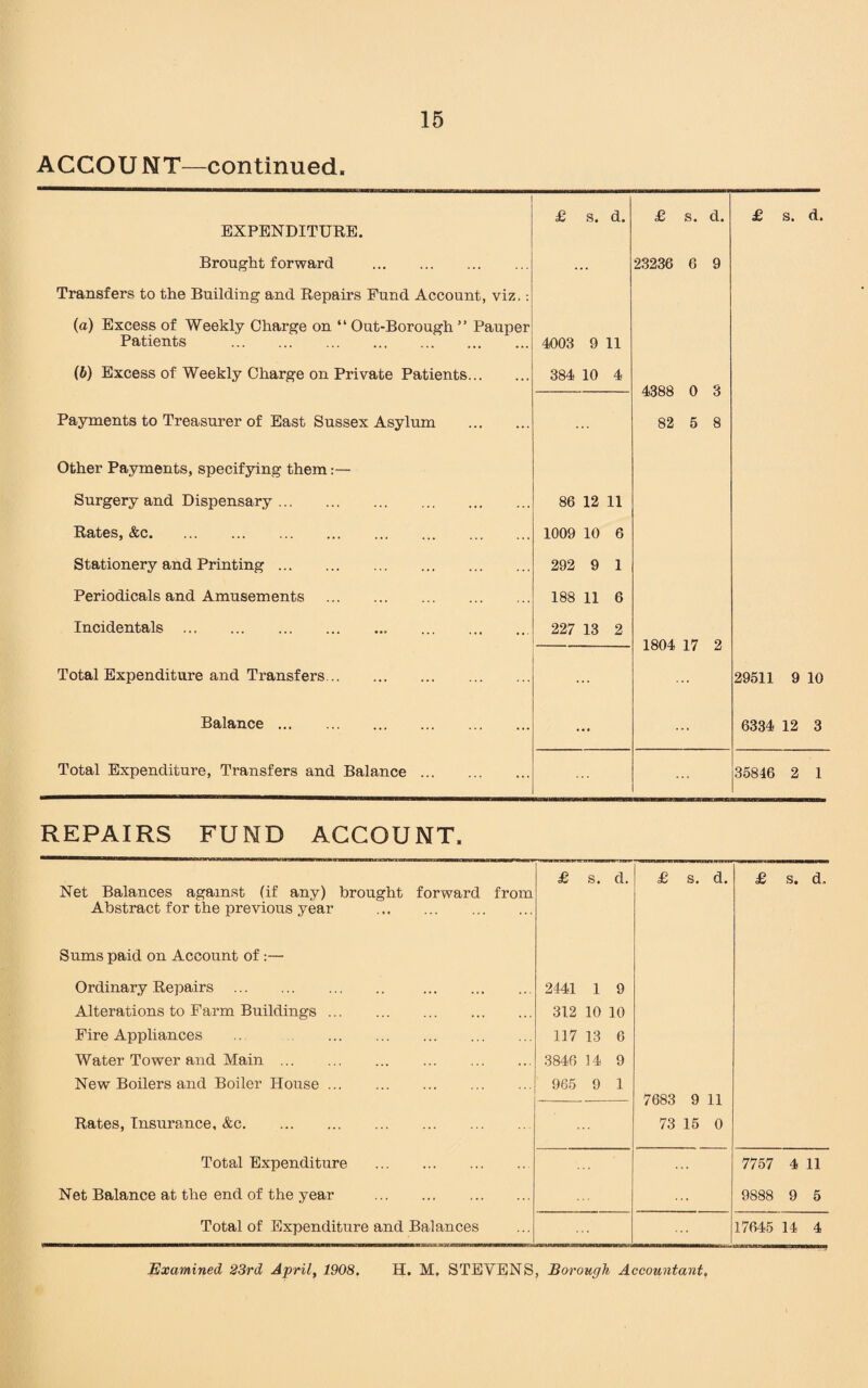 ACCOU NT—continued. £ s. d. £ s. d. £ s. d. EXPENDITURE. Brought forward . 23236 6 9 Transfers to the Building and Repairs Fund Account, viz.: (a) Excess of Weekly Charge on “ Out-Borough ” Pauper Patients . 4003 9 11 (6) Excess of Weekly Charge on Private Patients. 384 10 4 4388 0 3 Payments to Treasurer of East Sussex Asylum . 82 5 8 Other Payments, specifying them:— Surgery and Dispensary. 86 12 11 Rates, &c. 1009 10 6 Stationery and Printing. 292 9 1 Periodicals and Amusements . 188 11 6 Incidentals . 227 13 2 1804 17 2 Total Expenditure and Transfers. ... 29511 9 10 Balance. ... ... 6334 12 3 Total Expenditure, Transfers and Balance. 35846 2 1 REPAIRS FUND ACCOUNT. £ s. d. £ s. d. £ s. d. Net Balances against (if any) brought forward from Abstract for the previous year . Sums paid on Account of:— Ordinary Repairs . . 2441 1 9 Alterations to Farm Buildings. 312 10 10 Fire Appliances .. . 117 13 6 Water Tower and Main. 3846 14 9 New Boilers and Boiler House. 965 9 1 7683 9 11 Rates, Insurance, &c. 73 15 0 Total Expenditure . ... 7757 4 11 Net Balance at the end of the year . 9888 9 5 Total of Expenditure and Balances 17645 14 4 Examined 23rd April, 1908. H. M. STEYENS, Borough Accountant,