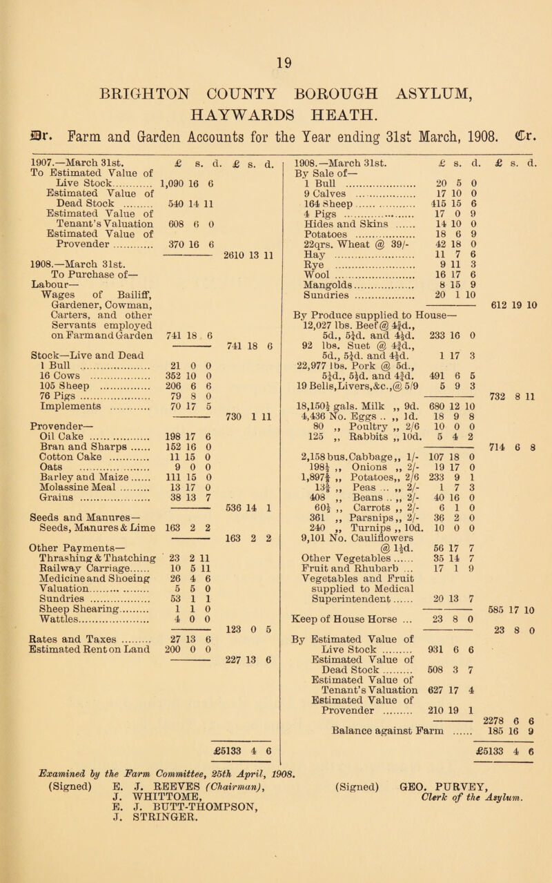 BRIGHTON COUNTY BOROUGH ASYLUM, HAYWARDS HEATH. Ur. Farm and Garden Accounts for the Year ending 31st March, 1908. Cr. 1907.—March 31st. £ s. d. £ s. d. 1908.—March 31st. £ s. d To Estimated Value of By Sale of— Live Stock. 1,090 16 6 1 Bull . 20 5 0 Estimated Value of 9 Calves . 17 10 0 Dead Stock . 540 14 11 164 Sheep. 415 15 6 Estimated Value of 4 Pigs ... 17 0 9 Tenant’s Valuation 608 6 0 Hides and Skins . 14 10 0 Estimated Value of Potatoes . 18 6 9 Provender . 370 16 6 22qrs. Wheat @ 39/- 42 18 0 2610 13 11 Hay . 11 7 6 1908.—March 31st. Rye . 9 11 3 To Purchase of— Wool . 16 17 6 Labour— Mangolds. 8 15 9 Wages of Bailiff, Sundries .. 20 1 10 Gardener, Cowman, Carters, and other By Produce supplied to House Servants employed 12,027 lbs. Beef® 4fd., on Farm and Garden 741 18 6 5d., 5|d. and 4|d. 233 16 0 741 18 6 92 lbs. Suet @ 4fd., Stock—Live and Dead 5d., 5|d. and 4Jd. 1 17 3 1 Bull . 21 0 0 22,977 lbs. Pork @ 5d., 16 Cows . 352 10 0 5|d., 5gd. and 4fd. 491 6 5 105 Sheep . 206 6 6 19 Bells,Livers,&c.,@ 5/9 5 9 3 76 Pigs . 79 8 0 Implements . 70 17 5 18,150! gals. Milk „ 9d. 680 12 10 730 1 11 4,436 No. Eggs .. ,, Id. 18 9 8 Provender— 80 ,, Poultry ,, 2/6 10 0 0 Oil Cake . 198 17 6 125 ,, Rabbits ,, lOd. 5 4 2 Bran and Sharps . 152 16 0 Cotton Cake . 11 15 0 2,158 bus. Cabbage,, 1/- 107 18 0 Oats . 9 0 0 198| >> Onions ,, 2/- 19 17 0 Barley and Maize. 111 15 0 l,897f ,, Potatoes,, 2/6 233 9 1 Molassine Meal . 13 17 0 13f „ Peas ... „ 2/- 1 7 3 Grains . 38 13 7 408 ,, Beans .. „ 2/- 40 16 0 536 14 1 60! ,, Carrots ,, 2/- 6 1 0 Seeds and Manures— 361 ,, Parsnips,, 2/- 36 2 0 Seeds, Manures & Lime 163 2 2 240 ,, Turnips ,, lOd. 10 0 0 163 2 2 9,101 No. Cauliflowers Other Payments— @ l|d. 56 17 7 Thrashing & Thatching 23 2 11 Other Vegetables. 35 14 7 Railway Carriage. 10 5 11 Fruit and Rhubarb ... 17 1 9 Medicine and Shoeing 26 4 6 Vegetables and Fruit Valuation. 5 5 0 supplied to Medical Sundries . 53 1 1 Superintendent. 20 13 7 Sheep Shearing. 1 1 0 Wattles. 4 0 0 Keep of House Horse ... 23 8 0 123 0 5 Rates and Taxes . 27 13 6 By Estimated Value of Estimated Rent on Land 200 0 0 Live Stock . 931 6 6 227 13 6 Estimated Value of Dead Stock. 508 3 7 Estimated Value of Tenant’s V aluation 627 17 4 Estimated Value of Provender . 210 19 1 £ s. d. 612 19 10 732 8 11 714 6 8 585 17 10 23 8 0 - 2278 6 6 Balance against Farm . 185 16 9 £5133 4 6 £5133 4 6 Examined by the Farm Committee, 25th April, 1908. (Signed) E. J. REEVES (Chairman), J. WHITTOME, E. J. BUTT-THOMPSON, J. STRINGER. (Signed) GEO. PURVEY, Clerk of the Asylum.