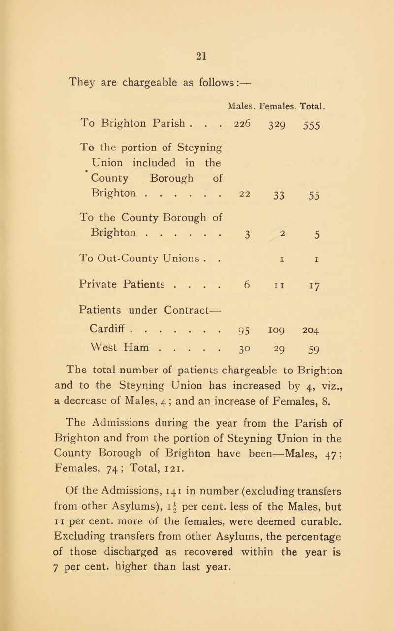 They are chargeable as follows To Brighton Parish . To the portion of Steyning Union included in the * County Borough of Brighton. To the County Borough of Brighton. To Out-County Unions . Males. Females. Total. 226 329 555 Private Patients . • • 22 Patients under Contract— Cardiff.95 West Ham.30 33 11 109 29 55 *7 204 59 The total number of patients chargeable to Brighton and to the Steyning Union has increased by 4, viz., a decrease of Males, 4; and an increase of Females, 8. The Admissions during the year from the Parish of Brighton and from the portion of Steyning Union in the County Borough of Brighton have been—Males, 47; Females, 74; Total, 121. Of the Admissions, 141 in number (excluding transfers from other Asylums), i-§ per cent, less of the Males, but 11 per cent, more of the females, were deemed curable. Excluding transfers from other Asylums, the percentage of those discharged as recovered within the year is 7 per cent, higher than last year.