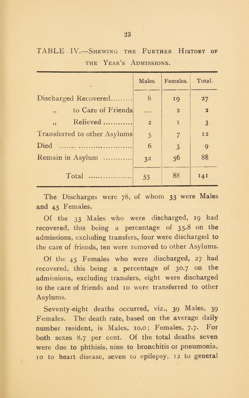 *23 TABLE IV.—Shewing the Further History of the Year’s Admissions. » Males. Females. Total. Discharged Recovered. 8 19 27 ,, to Care of Friends ... 2 2 ,, Relieved. 2 X , 3 Transferred to other Asylums 5 7 12 Died . 6 r* 0 9 Remain in Asylum . 32 56 88 Total . 53 88 Hi The Discharges were 78, of whom 33 were Males and 45 Females. Of the 33 Males who were discharged, 19 had recovered, this being a percentage of 35.8 on the admissions, excluding transfers, four were discharged to the care of friends, ten were removed to other Asylums. Of the 45 Females who were discharged, 27 had recovered, this being a percentage of 30.7 on the admissions, excluding transfers, eight were discharged to the care of friends and 10 were transferred to other Asylums. Seventy-eight deaths occurred, viz., 39 Males, 39 Females. The death rate, based on the average daily number resident, is Males, 10.o; Females, 7.7. bor both sexes 8.7 per cent. Of the total deaths seven were due to phthisis, nine to bronchitis or pneumonia,