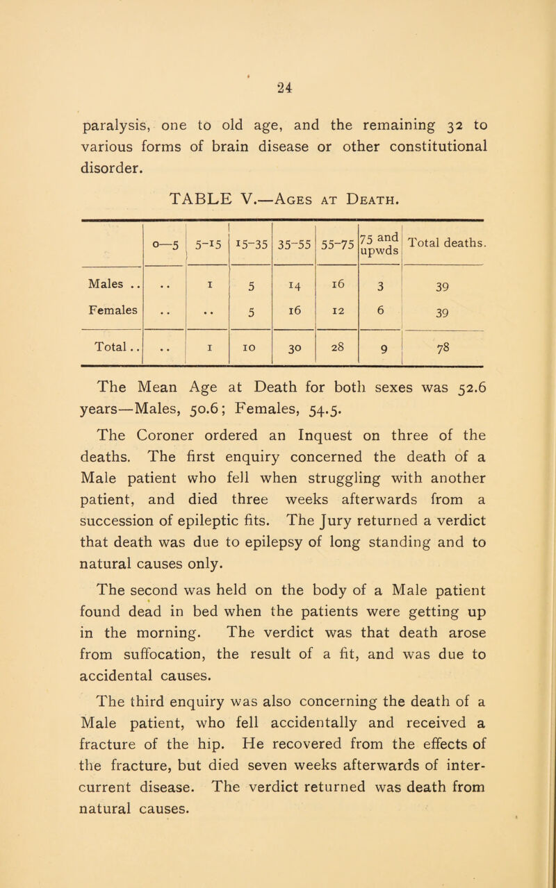 paralysis, one to old age, and the remaining 32 to various forms of brain disease or other constitutional disorder. TABLE V.—Ages at Death. 0—5 5-i5 15-35 35-55 55-75 75 and upwds Total deaths Males .. Females • • • • 1 • • 5 5 14 16 16 12 3 6 39 39 Total.. 1 10 30 28 9 -<r 00 The Mean Age at Death for both sexes was 52.6 years—Males, 50.6; Females, 54.5. The Coroner ordered an Inquest on three of the deaths. The first enquiry concerned the death of a Male patient who fell when struggling with another patient, and died three weeks afterwards from a succession of epileptic fits. The Jury returned a verdict that death was due to epilepsy of long standing and to natural causes only. The second was held on the body of a Male patient found dead in bed when the patients were getting up in the morning. The verdict was that death arose from suffocation, the result of a fit, and was due to accidental causes. The third enquiry was also concerning the death of a Male patient, who fell accidentally and received a fracture of the hip. He recovered from the effects of the fracture, but died seven weeks afterwards of inter- current disease. The verdict returned was death from natural causes.