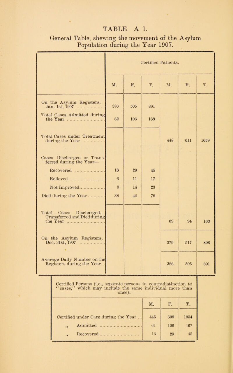 General Table, shewing the movement of the Asylum Population during the Year 1907. Certified Patients. M. F. T. M. F. T. On the Asylum Registers, Jan. 1st, 1907 . 386 505 891 Total Cases Admitted during the Year . 62 106 168 Total Cases under Treatment during the Year . 448 611 1059 Cases Discharged or Trans¬ ferred during the Year— Recovered . 16 29 45 Relieved . 6 11 17 Not Improved. 9 14 23 Died during the Year. 38 40 78 Total Cases Discharged, Transferred and Died during the Year . 69 94 163 On the Asylum Registers, Dec. 31st, 1907 . 379 517 896 * Average Daily Number on the Registers during the Year... 386 505 891 Certified Persons (i.e., separate persons in contradistinction to “ cases,” which may include the same individual more than once). M. F. T. Certified under Care during the Year ... 445 609 1054 ,, Admitted . 61 106 167 ,, Recovered. 16 29 45