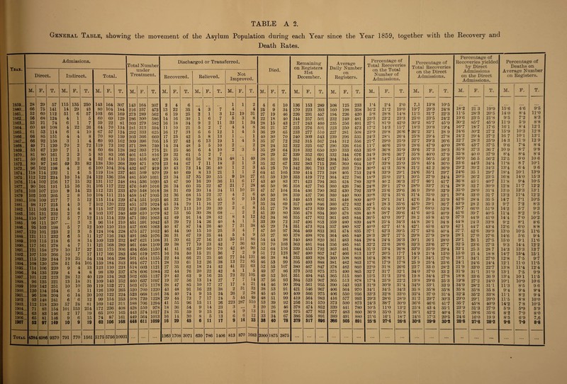 General Table, showing the movement of the Asylum Population during each Year since the Year 1859, together with the Recovery and Death Rates. Tba.k. Direct. M. 1859.. . 1860.. 1861- 1862.. . 1863.. . 1864.. . 1865.. . 1866.1 1867.. . 1868.. 1869.. . 1870.. . 1871.. . 1872.. . 1873.. . 1874.. 1875 . 1876.. . 1877.. . 1878.. . 1879 1880.. 1881.. 1882.. 1883.. . 1884.. 1885 . 1886.. 1887- 1888... 1889.. . 1890.. . 1891.. . 1892 1893.. . 1894.. . 1895. 1896.. . 1897.. . 1898.. . 1899 1900.. . 1901.. . 1902 . 1903.. . 1904.. . 1905.. . 1906.. . 1907 28 66 52 56 53 60 61 66 66 49 53 81 50 89 96 118 112 114 90 103 102 108 98 111 101 110 96 95 122 121 103 117 121 107 115 108 114 94 101 96 109 120 96 93 112 71 63 65 52 F. Total 29 75 60 68 21 48 53 85 92 71 67 80 62 97 102 114 122 102 101 107 103 109 117 103 131 107 111 103 101 111 115 161 158 159 129 130 106 135 122 125 142 134 108 148 118 83 83 81 97 T. 4986 57 141 112 124 74 108 114 151 158 120 120 161 112 186 198 232 234 216 191 210 205 217 215 214 232 217 207 198 223 232 218 278 279 266 244 238 220 229 223 221 251 254 204 241 230 154 146 146 149 9370 Admissions. Total Number under Treatment. Discharged or Transferred. Died. Remaining on Registers 31st December. Average Daily Number on Registers. Percentage of Total Recoveries on the Total Number of Admissions. Percentage of Total Recoveries on the Direct Admissions. Percentage of Recoveries yielded by Direct Admissions on the Direct Admissions. Percentage of Deaths on Average Number on Registers. Indirect. Total • Recovered. Relieved. Not Improved. M. F. 1 T. M. F. T. M. F. T. M. F. T. M. F. T. M. F. T. M. F. T. M. F. T. M. F. T. M. F. T. M. F. T. M. 1 F. T. M. 1 F. T. 115 135 250 143 164 307 143 164 307 2 4 6 1 1 2 4 6 10 136 153 289 108 125 233 1-4 2*4 2*0 7.1 13*8 10*5 ... ... ... 14 29 43 80 104 184 216 257 473 13 22 35 4 3 7 4 4 26 9 34 170 223 393 160 198 358 16-2 21*2 19*0 19*7 29*3 24*8 18*2 21 3 19*9 Io*6 4*6 9*5 51 6 57 103 66 169 273 289 562 6 19 25 2 1 3 12 19 31 27 19 46 226 231 457 194 226 420 5*8 28*8 14*8 11*5 31*7 22*3 11*5 28*3 20*5 140 8*4 11*0 4 1 5 60 69 129 286 300 586 14 16 30 1 6 7 5 3 8 22 18 40 244 257 501 232 249 481 23*3 23*2 23*3 25*0 23*5 24*2 196 23*5 21*8 9*5 7*2 8*3 6 1 7 59 22 81 303 279 582 16 18 34 9 2 11 33 1 34 28 15 43 217 243 460 235 256 491 27-1 81*9 42*0 30*2 85*7 45*9 30*2 85*7 45*9 11*9 5*9 8*8 4 22 26 64 70 134 281 313 594 11 10 21 5 2 7 4 4 8 36 21 57 225 276 501 223 250 473 17*2 14*3 15*7 18*3 20*8 19*4 16*7 18*7 17*6 161 8*4 12*1 6 4 10 67 57 124 292 333 625 16 17 33 6 6 12 1 4 5 36 29 65 233 277 510 227 281 50S 23-9 29*8 26*6 1 26*2 32*1 28 9 24*6 30*2 27*2 15*9 10*3 12*8 4 4 8 70 89 159 303 366 669 17 25 42 5 8 13 1 . . . 1 40 30 70 240 303 543 239 296 535 24-3 28*1 26*4 25*8 29*4 27*8 24*2 29*4 27*2 16 7 10*1 13*1 3 1 4 69 93 162 309 396 705 15 27 42 6 13 19 1 4 5 35 37 72 252 315 567 244 312 556 21*7 29*0 25*9 22*7 29*3 26*6 22*7 283 25*9 14 3 11*9 12 9 70 2 72 119 73 192 371 388 759 14 34 48 5 5 10 2 .. . 2 28 24 52 322 325 647 290 326 616 11*7 46*6 25*0 28*6 47*9 40*0 28*6 43*7 37*5 96 7*4 8*4 7 1 8 60 68 128 382 393 775 21 25 46 6 4 10 2 3 5 35 29 64 318 332 650 320 333 653 35*0 36*8 35*9 39*6 37*3 38*3 35*8 37*3 367 10 9 8*7 9*8 2 3 5 83 83 166 401 415 816 29 32 61 5 2 7 . . . . .. 28 29 57 339 352 691 332 344 676 34'9 38*6 36*7 35*8 40*0 37*9 35*8 400 37*9 8*4 8*4 8*4 2 2 4 52 64 116 391 416 807 28 35 63 16 8 24 48 1 49 38 31 69 261 341 602 304 345 649 53*8 54*7 54*3 56*0 56*5 56*2 56*0 56 5, 56*2 12*5 9 0 10 6 49 33 82 138 130 268 399 471 870 23 44 67 7 11 18 2 1 3 35 32 67 332 383 715 295 369 664 16*7 33*8 25*0 25*8 45*4 36*0 23 6 44*3 34*4 11*8 8 7 10*1 4 2 6 100 104 204 432 487 919 30 43 73 14 26 40 1 2 3 45 25 70 342 391 733 337 393 730 30*0 41*3 35*8 31*2 42 2 36*9 29*2 392 34*3 13*4 6 4 96 1 4 5 119 118 237 461 509 970 29 40 69 8 13 21 1 1 2 64 41 105 359 414 773 348 405 753 24*4 33*9 29*1 24*6 35*1 29*7 24*6 35 1 29*7 18*4 10*1 13*9 10 14 24 122 136 258 481 550 1031 23 34 57 35 20 55 9 18 27 61 59 120 353 419 772 364 422 786 18*9 25*0 22*1 20*5 27*9 24*4 20*5 26*2 235 16*8 14*0 15*3 17 15 32 131 117 248 484 536 1020 43 47 90 16 20 36 11 6 17 43 40 83 371 423 794 365 424 789 32*8 40 2 36*3 37*7 46*1 41*7 36*8 45*1 40*7 11*8 9*4 10*5 15 16 31 105 117 222 476 540 1016 26 34 60 25 22 47 21 7 28 46 50 96 358 427 785 360 426 786 24*8 29*1 27*0 28*9 33*7 31*4 28*9 32 7 30*9 128 11*7 12*2 9 14 23 112 121 233 470 548 1018 38 31 69 20 14 34 11 10 21 47 57 104 354 436 790 362 430 792 33*9 25*6 29*6 36 9 29*0 32*9 35*0 28*0 31*4 130 13*3 13*1 2 8 10 104 111 215 458 547 1005 32 36 68 15 22 37 4 2 6 48 50 98 359 437 796 360 440 800 30*8 32*4 31*6 31*4 35*0 33*1 30*4 330 31 7 13*3 11*4 12*2 7 5 12 115 114 229 474 551 1025 46 32 78 20 25 45 6 9 15 53 32 85 349 453 802 361 448 809 40*0 28*1 34*1 42'6 29 4 35*9 42*6 28*4 35 5 14 7 7*1 10*5 4 3 7 102 120 222 451 573 1024 45 34 79 11 16 27 3 G 3 35 34 69 357 489 846 360 472 832 44*1 28 3 35*6 45*9 29*1 36*7 43*9 28 2 35 3 97 7*2 8*3 4 4 8 115 107 222 472 596 1068 43 70 113 10 20 30 2 8 51 27 78 366 473 839 360 475 835 37*4 65*4 50*9 38*7 68*0 52*8 38*7 66*0 51*9 14*2 , 5*7 9*3 2 6 8 103 137 240 469 610 1079 42 53 95 30 38 68 8 2 2 41 39 80 356 478 834 360 478 838 40 8 38*7 39*6 41*6 40*5 40*9 41*6 397 40*5 11*4 8*2 9*5 5 7 12 115 114 229 471 592 1063 42 49 91 14 28 42 4 12 52 34 86 355 477 832 361 483 844 36*5 43*0 39*7 38 2 45'8 41*9 37*3 44*9 41*0 14*4 7*0 10*2 3 3 96 114 210 451 591 1042 43 29 72 14 26 40 4 1 5 33 39 72 357 496 853 359 480 839 44*8 25*4 34*3 44*8 26*1 348 44*8 243 33*8 92 8*1 8*6 5 7 12 100 110 210 457 606 1063 40 47 87 14 26 40 7 31 38 45 29 74 351 473 824 357 480 837 40*0 42*7 41*4 42*1 45*6 43*9 42*1 , 447 43*4 12*6 6*0 8*8 2 3 5 124 104 228 475 577 1052 46 44 90 15 10 25 3 4 7 47 50 97 364 469 833 361 474 835 37*1 42*3 39*5 37*7 43*6 40*4 37*7 42*6 39*9 130 10*5 11*6 6 5 11 127 116 243 491 585 1076 36 31 67 19 25 44 5 4 9 53 27 80 378 498 876 364 485 849 28*3 26*7 27*5 29*8 27*9 28*9 28*1 27-0 27*6 14*6 5-6 9*4 6 8 14 109 123 232 487 621 1108 31 30 61 16 43 35 51 86 54 44 98 340 480 820 361 483 844 28*4 24*4 26*3 30*1 26*1 28*0 29*1 26 1 27*5 15*0 91 11*6 4 7 11 121 168 289 461 648 1109 39 38 77 19 23 42 7 36 43 33 70 103 363 481 844 356 485 841 32*2 22-6 26*6 33*3 23*6 27*7 32*5 236 27*3 9*3 14*4 12*2 10 17 27 131 175 306 494 656 1150 41 41 82 20 50 70 42 48 90 52 64 116 339 453 792 363 481 844 31*3 23*4 26*8 33‘9 25*9 29*4 33*1 25 3 28 7 14*3 13*3 13 7 10 7 17 117 166 283 456 619 1075 16 34 50 15 21 36 7 2 9 51 72 123 367 490 857 347 466 813 13*7 20*5 17*7 14 9 21*4 15*0 150 21 4 188 14*7 15*4 15*1 19 35 54 134 164 298 501 654 1155 22 44 66 21 25 46 77 54 131 46 38 84 335 493 828 360 508 868 16*4 26*8 22*1 19*1 34*1 27*0 19*1 34*1 27*0 12*8 7*5 9*7 51 54 105 159 184 313 494 677 1171 28 33 61 12 26 38 13 72 85 46 53 99 395 493 888 381 482 863 17*6 17*9 17*8 25 9 25*4 25*6 24* 1 24*6 24*4 121 11 0 11*5 9 4 13 123 110 233 518 603 1121 27 35 62 18 24 42 41 22 63 52 55 107 380 467 847 378 482 860 22*0 31*8 26*6 23*7 33 0 28*2 21*9 33*0 22*7 13*8 11*4 12*4 4 4 8 98 139 237 478 606 1084 32 44 76 20 22 42 4 1 5 49 37 86 373 502 875 375 490 865 32*7 31*7 32*1 340 37*0 33 2 31*9 31*1 31*9 131 7*5 9*9 28 12 40 129 134 263 502 635 1137 20 42 62 9 16 25 73 32 105 49 52 101 351 494 845 365 515 880 15*5 31*3 23*6 19 8 34*4 27*8 18*8 336 26 9 13*4 10 1 11*5 13 18 31 109 143 252 460 637 1097 19 37 56 13 14 27 7 7 14 37 56 93 384 523 907 365 513 878 17*4 25*9 22*2 19*8 29*6 25'3 19*8 27*2 24*0 10*1 10*9 10 6 10 10 20 119 152 271 503 675 1178 38 47 85 10 17 27 17 4 21 44 46 90 394 561 955 390 543 933 31*9 30*9 31*4 34*9 33*1 33 9 34*9 28*2 31 1 11*3 8*5 96 6 5 11 126 139 265 520 700 1220 43 48 91 16 22 38 2 31 3^ 38 53 91 421 546 967 406 564 970 34*1 34*5 34*3 35 8 35*8 35*8 35*8 35*8 35 8 9*4 9*4 9*4 6 14 20 102 122 224 523 668 1191 34 40 74 9 15 24 26 2 28 45 45 90 409 566 975 406 550 956 33*3 32*8 33*0 35*4 37 0 31*4 32*3 35*2 33*8 11*1 8*2 9*4 6 6 12 99 154 253 508 720 1228 29 44 73 7 17 24 5 44 49 48 51 99 419 564 983 416 577 993 29*3 28*6 28*9 31*2 29*7 30*3 29*0 29*1 29*0 11*5 8*8 10*0 57 24 81 169 142 311 588 706 1294 41 55 96 15 11 26 223 287 510 53 39 92 256 314 570 373 500 873 24*3 38*7 30*9 36*6 46*6 41*7 357 45*8 409 14*2 7*8 10*5 10 L 153 254 172 236 408 428 550 978 18 36 54 9 14 23 3 • • • 3 20 26 46 378 474 852 339 441 780 10*5 11*0 13*2 25*4 43 4 35*1 23*9 | 31*3 27*9 5*9 5*9 5*9 2 17 19 65 100 165 443 574 1017 24 35 59 9 15 24 4 9 13 31 38 69 375 477 852 377 483 860 36*9 35*0 35*8 38*1 42*2 40*4 31*7 38*6 35*6 8*2 7*9 8*0 9 6 15 74 87 161 449 564 1013 16 14 30 8 5 13 6 6 12 33 34 67 386 505 891 389 491 880 21*6 16*1 18*7 24*6 17*3 20*5 246 16*0 19 9 8*5 6*9 7.6 10 9 19 62 106 168 448 611 1059 16 29 45 6 11 17 9 14 23 38 40 78 379 517 896 386 505 891 25*8 27*4 26-8 30*8 29*9 30*2 28*8 27*8 28*2 9-8 7-9 8*8 791 770 1561 1 5175 5756 10931 ... ... ... 1363 1708 3071 620 786 1406 813 870 1683 2000 1875 3875 ... ... ... ... ... ... ... ... ... ... ... • • ... • •• ... ... ...