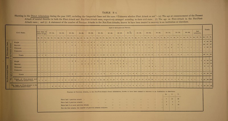 Showing in the Direct Admissions during the year 1907, excluding the Congenital Cases and the cases “Unknown whether First Attack or not”—[a) The age at commencement of the Present Attack of mental disorder in both the First-Attack and Not-First-Attack cases, respectively arranged according to their civil state; (b) The age on First-Attack in the ZSot-First- Attack cases ; and (c) A statement of the number of Previous Attacks in the Not-First-Attacks, known to have been treated to recovery in an institution or elsewhere. Ages in Quinquennial Periods. T otals Civil State. Less than 10 years of age. 10—14. 15—19 20—24. 25—29. 30—34. 35—39. 40—44. 45—49. 50—54. 55—59. 60-64. 65—69. 70—74. 75—79. 80—84. Age unknown. . M. F. T. M. F. T. M. F. T. M. F. T. M. F. T. M. F. T. M. F. T. M. F. T. M. F. T. M. F. T. M. F. T. M. F. T. M. F. T. M. F. T. M. F. T. M. F. T. M. F. T. M. F. ! T. cq Single . 1 1 2 1 1 2 1 6 7 1 2 3 2 4 6 2 2 1 1 2 1 2 3 1 1 3 3 1 1 ... • • • • a . ... ... ... • •• • • a 8 24 32 a> OQ c3 rS M 0 Si Married 4 4 1 1 1 2 3 5 5 10 5 3 8 1 2 3 1 2 3 3 3 0 2 2 4 1 1 2 2 2 2 ... ... ... ... ... ... 20 27 47 w r* o Widnwod 1 1 1 1 1 1 3 3 1 2 3 ... 1 1 • •• 1 1 ... ... ... 1 10 11 <1 t <13 CO 03 H Ph 03 Unknown. . ... ... ... ... ... ... ... ... ... ... ... ... ... ... ... ... ... ... ... ... ... ... ... ... ... ... ... ... ... ... ... ... ... ... ... ... ... ... ... ... ... ... _ CO •i-i Totals . 1 1 2 1 1 2 1 10 11 1 3 4 3 7 10 5 8 13 6 4 10 2 4 6 1 4 5 3 ; 6 9 2 6 8 1 1 3 2 5 ... 3 ! 3 ... 1 1 ... ... 29 61 90 +=> 1 _ CfH O a Sim ado __ 1 2 3 2 2 1 1 3 1 4 2 2 3 1 4 ... 1 • • • 1 • • • 1 1 • • • • • • . . . • • • ... • •• ... ... ... ... 1 ... 1 9 10 19 B O Married .. 2 2 2 1 3 2 2 3 3 2 1 3 1 1 1 • • • 1 ... 1 1 ... • • • • • • • • • . • • ... ... ... ... ... ... ... ... ... 6 10 16 • CO o CO s 03 a Widnwpd ... • • • 1 1 • • • 1 1 ,,, . . . . . . 1 3 4 1 ... 1 . . . ... ... 1 ... 1 ... ... ... ... ... ... 3 5 8 si o o S 0 03 Unknown. . ... ... ... ... ... ... ... ... ... ... ... ... ... ... ... ... ... ... ... ... ... ... ... ... ... ... ... ... ... ... ... ... ... ... ... ... ... • •• ... ... ... ... ... ... ... ... ... ... o3 +3 1 +3 4-3 c3 CO 0 Totals . 1 2 3 4 4 2 2 4 3 3 6 5 5 5 3 8 1 1 2 2 . . . 2 1 5 6 1 1 ... 1 ... 1 ... ... ... 1 ... 1 18 25 43 &c CO • i“H 03 rS H £4 l O Totals of First-Attack Not-First Attack Cases and 1 1 2 ... ... ... 1 1 2 2 12 14 1 7 8 5 9 14 8 11 19 6 9 15 ‘ 7 7 14 2 1 5 1 7 5 6 11 3 11 14 1 1 2 3 2 5 1 3 4 ... I1 1 1 ... 1 47 86 133 The Ages on First-Attack in Not-First-Attack Cases . the ... ... ... 2 2 3 1 4 1 2 3 1 6 7 2 5 7 1 2 3 6 2 8 j 1 ... 1 1 2 3 2 1 3 - 1 1 ... ... ... ... ... ... ... ... ... • • • ... ... 1 1 18 25 43 Number of Previous Attacks, in the Not-First-Attack Direct Admissions, known to have been treated to recovery in an Institution or elsewhere. Have had 1 previous attack Have had 2 previous attacks ... • •• Have had 3 or more previous attacks ... Not the first attack, hut number of previous attacks unknown M. F. T. 8 15 23 5 4 9 4 6 10