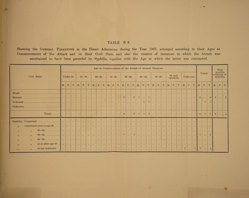 TABLE B 9. Showing the General Paralytics in the Direct Admissions during the Year 1907, arranged according to their Ages at Commencement of the Attack and to their Civil State, and also the number of instances in which the Attack was ascertained to have been preceded by Syphilis, together with the Age at which the latter was contracted. Civil State. Age at Commencement of the Attack of General Paralysis. Totals. With positive evidence of Syphilis. Under 15. 15—19. 20—24. 25—34. 35—44. 45—54. 55—64. 65 and upwards. Unknown. M. F. T. M. F. T. M. F. T. M. F. T. M. F. T. M. F. T. M. F. T. M. F. T. M. F. T. M p. T. M. F. T. Single . Married . Widowed. Unknown. ... ... • 3 3 1 1 1 1 ... ... ... 4 ... i 4 1 2 ... 2 Totals. ... ... 3 3 1 1 2 ... ... ... ... 4 1 5 2 ... 2 Syphilis, Congenital . ,, contracted prior to age 25. „ „ 25-34. „ „ 35-44. „ „ 45-54. „ ,, at or after age 55 ... tt ,, at age unknown ... ... ... . . . 1 1 ... ... ... ... 1 1 1 ... 1 1 ... ... 1 1