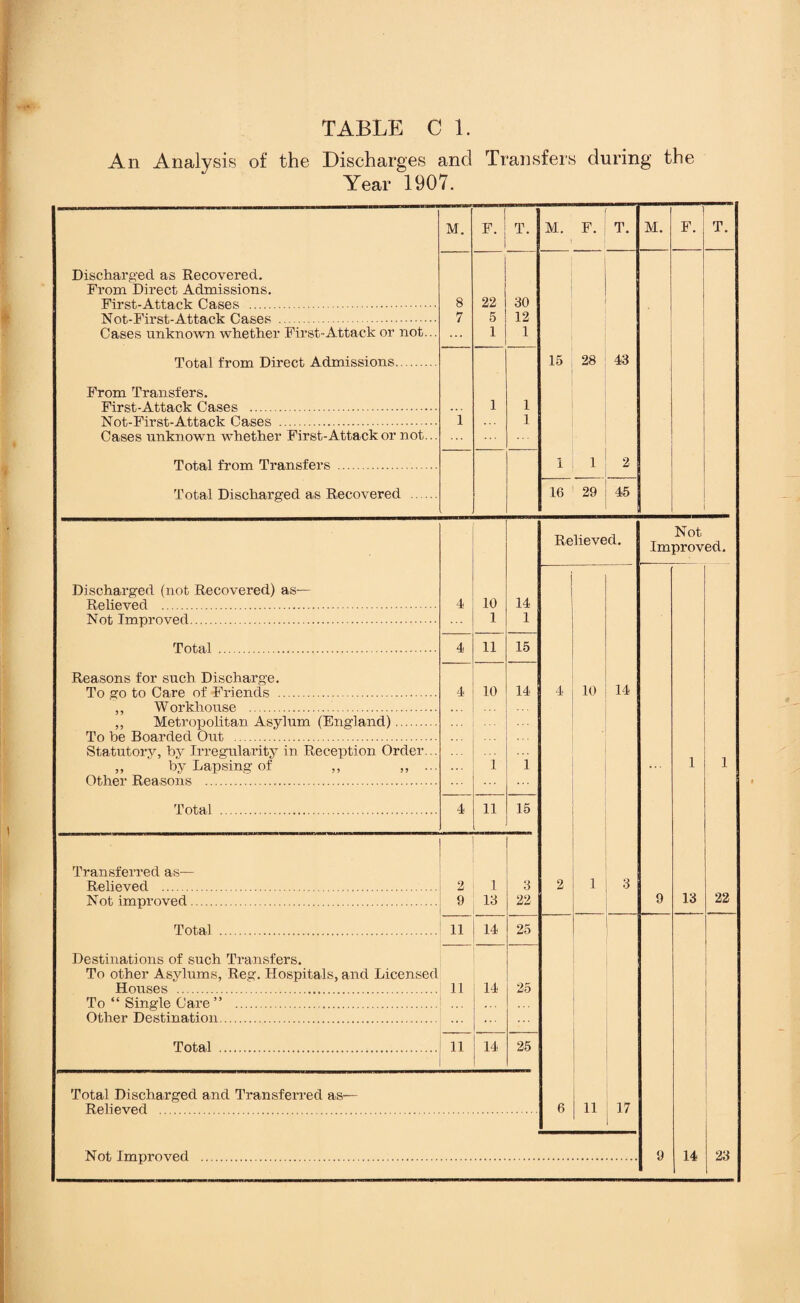 An Analysis of the Discharges and Transfers during the Year 1907. M. F. T. M. F. T. M. F. T. Discharged as Recovered. From Direct Admissions. 1 First-Attack Cases . 8 22 30 . Not-First-Attack Cases . 7 5 12 Cases unknown whether First-Attack or not... 1 1 Total from Direct Admissions. 15 28 j 43 From Transfers. First,-Attn,c.k Cases . 1 1 1 Not-First-Attack Cases .. 1 • - - 1 Cases unknown whether First-Attack or not... Total from Transfers . 1 | 1 2 Total Discharged as Recovered . 16 29 45 Discharged (not Recovered) as— Relieved . Not Improved. Total Reasons for such Discharge. To go to Care of Friends . ,, Workhouse . ,, Metropolitan Asylum (England). To be Boarded Out . Statutory, by Irregularity in Reception Order. „ by Lapsing of ,, . Other Reasons . Total 4 I 10 1 14 1 11 15 10 14 11 15 Transferred as— Relieved . Not improved Total 2 9 1 13 11 I 14 Destinations of such Transfers. To other Asylums, Reg. Hospitals, and Licensed Houses . 11 To “ Single Care” .: ... Other Destination. Total . 11 14 14 3 22 25 25 25 Total Discharged and Transferred as- Relieved . Relieved. 4 ; 10 14 11 17 Not Improved. 13 22