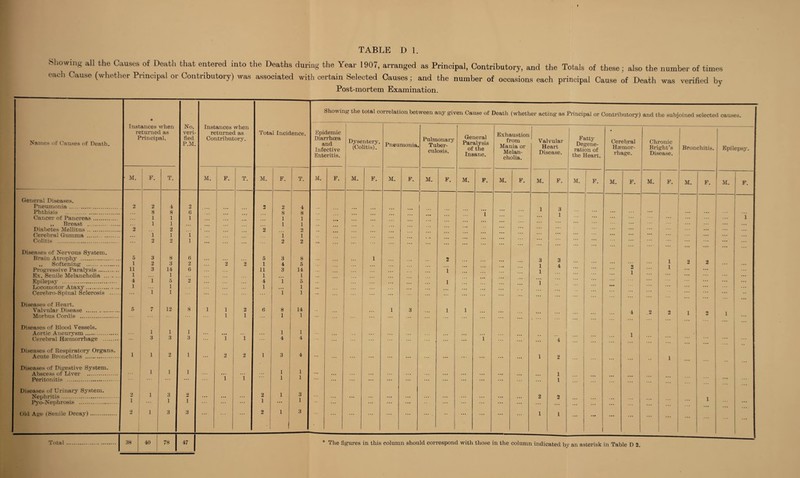 Showing all the Causes of Death that entered into the Deaths during the Year 1907, arranged as Principal, Contributory, and the Totals of these; also the number of times each Cause (whether Principal or Contributory) was associated with certain Selected Causes; and the number of occasions each principal Cause of Death was verified by Post-mortem Examination. Names of Causes of Death. * Instances when returned as Principal. No. veri¬ fied P.M. Instances when returned as Contributory. Total Incidence. ■ M. F. T. M. F. T. M. F. T. General Diseases. Pneumonia .. 2 2 4 2 2 2 4 Phthisis . 8 8 6 8 8 Cancer of Pancreas. 1 1 1 1 1 ,, Breast .. 1 1 1 1 Diabetes Mellitus. 2 2 2 2 Cerebral Gumma . 1 1 1 1 1 Colitis . 2 2 1 ... 2 2 Diseases of Nervous System. Brain Atrophy . 5 3 8 8 5 3 8 ,, Softening . i 2 3 2 2 2 1 4 5 Progressive Paralysis. ii 3 14 6 11 3 14 Ex. Senile Melancholia . i 1 1 1 Epilepsy . 4 i 5 2 4 i 5 Locomotor Ataxy. . .. 1 i i 1 ... 1 Cerebro-Spinal Sclerosis . i 1 1 Diseases of Heart. Valvular Disease . 5 7 12 8 1 1 2 6 8 14 Morbus Cordis . 1 i 1 1 Diseases of Blood Vessels. 1 1 1 Aortic Aneurysm. ... 1 1 Cerebral Haemorrhage . 3 3 3 1 i 4 4 Diseases of Respiratory Organs. 1 1 2 2 1 Acute Bronchitis . i 2 3 4 Diseases of Digestive System. i 1 1 1 Abscess of Liver . i 1 j Peritonitis . l 1 1 ! Diseases of Urinary System. Nephritis. 2 1 1 ! 2 1 i 3 1 3 2 1 3 2 1 2 1 3 Pyo-Nephrosis . Old Age (Senile Decay). i 1 3 Total. 38 4d 78 47 Showing the total correlation between any given Cause of Death (whether acting as Principal or Contributory) and the subjoined selected causes. Epidemic Diarrhoea and Infective Enteritis. Dysentery. (Colitis). M. F. M. F. Pneumonia, M. F. Pulmonary Tuber¬ culosis. M. F. General Paralysis of the Insane. M. F. Exhaustion from Mania or Melan¬ cholia. M. F. Valvular Heart Disease. M. F. Fatty Degene¬ ration of the Heart. M. 1 3 1 ;;; 4 2 F. Cerebral Haemor¬ rhage. M. Chronic Bright’s Disease. F. M. F. Bronchitis. M. The figures in this column should correspond with those in the column indicated by an asterisk in Table D 2. F. Epilepsy. M.