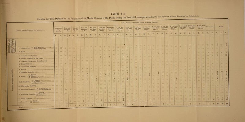 Shewing the Total Duration of the Present Attach of Mental Disorder in the Deaths during the Year 1907, arranged according to the Forn, of Menta! border on Adnnssion. Total Duration of Present Attack of Mental Disorder. Form of Mental Disorder (on Admission). 3 ■h © c 3 A bC, P P TL ■*3 P © g © .2 c p © © -V3 >> % be © ZZ 3 £ +3 r P o © c O ~ .2 ’5 © m o3 cc a3 © ® & efi , T . , , fa. With Epilepsy... . 1. Intellectual... | b Without Epilepsy 2. Moral © bn o c ct 1. Insanitj^ with Epilepsy. 2. General Paralysis of the Insane . 3. Insanity with grosser Brain Lesions 4. Acute Delirium .••• 5. Confusional Insanity. 6. Stupor. ft 7. Primary Dementia. 8. Mania 9. Melancholia a. Recent. Chronic .. Recurrent (a. B ...1 b. C Lc. R a. Recent . Chronic.. Recurrent . 10. Alternating Insanity. $ a. Systematised . 11. Delusional Insanity ^ Non-Systematised a. Impulse . 12 Volitional Insanity-j b. Obsession (_e. Doubt 13. Moral Insanity. 'a. Senile fa. Senile. 14. Dementia .. | b Secondary. Less than one month. M. 1 m. and less than 3 m. M. F. 3 m. and less than 6 in. M. 6 m. and 9 m. and less than less than 9 m. 12 m. M. F. M. F. 12 m. and less than 2 yrs. M. F. 2 yrs. and less than 3 yrs. M. F. 3 yrs. and less than 5 yrs. M. 5 yrs. and less than 10 yrs. M. 1 2 10 yrs. and less than 15 yrs. M. 15 yrs. and • less than 20 yrs. F. M. 20 yrs. and less than 25 yrs. M. ' F. 25 yrs. and less than 30 yrs. 30 yrs. and less than 35 yrs. 35 yrs. and less than 40 yrs. 40 yrs. and less than 45 yrs. 45 yrs. and less than 50 yrs. Unknown. Totals. M. F. M. F. M. F. M. F. M. F. M. F. - I M. F. T. 1 3 3 ... ... ... ... ... 1 1 ... 1 1 2 3 ... ... ... ... ... ... 9 1 10 ... ... ... ... ... ... ... ... 1 6 ... 10 16 1 1 ... 3 3 6 ... ... ... ... 1 1 2 ... 4 7 11 i ... ... ... ... ... ... 4 ... 1 5 ... ... ... ... ... ... ... ... 2 4 6 ... ... ... 2 4 11 15 2 ... l , ... 1 1 1 3 38 40 78