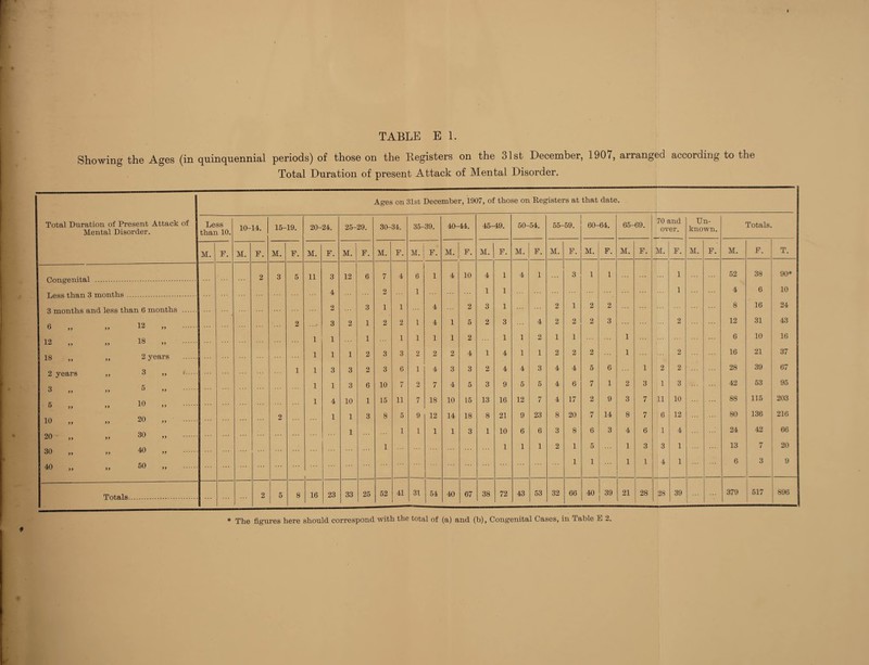 Showing the Ages (in quinquennial periods) of those on the Registers on the 31st December, 1907, arranged according to the Total Duration of present Attack of Mental Disorder. Ages on 31st December, 1907, of those on Registers at that date. Total Duration of Present Mental Disorder. Attack of Less than 10. 10- 14. 15- 19. 20- 24. 25- 29. 30-34. 35- 39. 40-44. 45^9. 50- 54. 55- 59. 60-64. 65- 69. 70 and over. Un¬ known. Totals. M. F. M. F. M. F. M. F. M. F. M. F. M. F. M. F. M. F. M. F. M. F. M. F. M. F. M. F. M. F. M. F. T. 2 3 5 11 3 12 6 7 4 6 1 4 10 4 1 4 1 3 1 1 1 52 38 90* 4 2 1 1 1 1 4 6 10 3 months and less than 6 months . 2 3 1 1 4 2 3 1 2 1 2 2 8 16 24 6 99 12 99 . 2 3 2 1 2 2 1 4 1 5 2 3 4 2 2 2 3 2 12 31 43 12 „ 99 18 99 . 1 1 1 1 1 1 1 2 1 1 2 1 1 1 6 10 16 18 „ 99 2 years . 1 1 1 2 3 3 2 2 2 4 1 4 1 1 2 2 2 1 2 16 21 37 2 years 99 3 99 . 1 1 3 3 2 3 6 1 4 3 3 2 4 4 3 4 4 5 6 1 2 2 28 39 67 3 „ 99 5 99 1 1 3 6 10 7 2 7 4 5 3 9 5 5 4 6 7 1 2 3 1 3 42 53 95 5 10 9 9 . 1 4 10 1 15 11 7 18 10 15 13 16 12 7 4 17 2 9 3 7 11 10 88 115 203 10 „ 99 20 99 . 2 1 1 3 8 5 9 12 14 18 8 21 9 23 8 20 7 14 8 7 6 12 80 136 216 20 „ 99 30 99 . 1 1 1 1 1 3 1 10 6 6 3 8 6 3 4 6 1 4 24 42 66 30 „ 99 40 99 . 1 1 1 1 2 1 5 1 3 3 1 13 7 20 1 1 1 1 4 1 6 3 9 40 „ 99 50 99 . Totals. 2 5 8 16 23 33 25 52 41 31 54 40 67 38 72 43 53 32 66 40 39 21 28 28 39 379 517 896 * The figures here should correspond with the total of (a) and (b). Congenital Cases, in Table E 2.