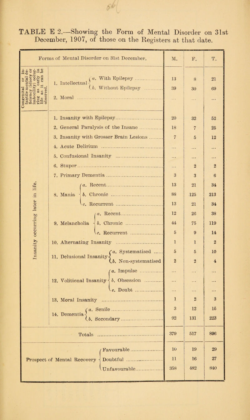 December, 1907, of those on the Registers at that date. Forms of Mental Disorder on 31st December. £ 03 O -M o> 3 S *5 0) as U bt C a o'*-4 o >> o c o o o d « ■3,0 ^ c3 Sj W >»-= c ° s CD « s «c.2 03 aj to C3 1. Intellectual- ('a. With Epilepsy . Lb. Without Epilepsy > U be 1) e <0> co : «4-< jh j O 1 2. Moral d> ?h © 4^3 03 r--i be £ a o o k, 4^> ’3 08 0Q ri 1. Insanity with Epilepsy. I 2. General Paralysis of the Insane. 3. Insanity with Grosser Brain Lesions 4. Acute Delirium . 5. Confusional Insanity . 6. Stupor. 7. Primary Dementia. ! a. Recent. 8. Mania J b. Chronic . \c. Recurrent . (a. Recent. b. Chronic . c. Recurrent . Alternating Insanity . 10. 11. Delusional Insanity 12. Volitional Insanity (a. Systematised . ity-j Lb. Non-systematised (a. Impulse . b. Obsession . \e. Doubt . 13. Moral Insanity . ha. Senile. 14. Dementia ] Lb. Secondary. Totals Prospect of Mental Recovery /Favourable.... Doubtful . V Unfavourable. M. F. 13 8 39 30 20 32 18 7 7 5 ... 2 3 3 13 21 88 125 13 21 12 26 44 75 5 9 1 1 5 5 2 2 1 2 3 12 92 131 379 517 10 19 11 16 358 482 T. 21 69 52 25 12 2 6 34 213 34 38 119 14 2 10 4 3 16 223 896 29 27 840