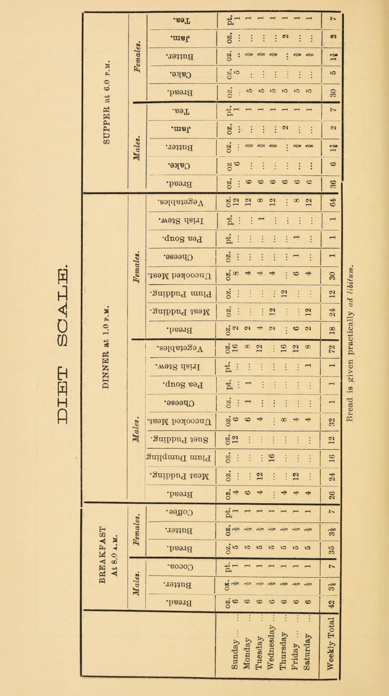 IDXIET scale. SUPPER at 6.0 p.m. Females. +J rH rH —' —< —I —< —J a •mBf oz. 2 03 vta^ng bi ; C9|«0 eolco cc|ca 1 «o|» eolco O cjw rH 'SJf'BO csa . : : : : : o . iO •pB9.ig oz. 5 5 5 5 5 5 O CO «o -1-3 rH i-*l r—i rH r—1 p—A p—1 ft •tuBp « : : : : <n : : o • • 03 •■ia^ng •0TO Esj o : : : : : : o . CO •pea.ig oz. 6 6 6 6 6 6 CO CO DINNER at 1.0 p.m. Females. •saiqntaSsA oz. 12 12 8 12 8 12 CO •Ava^g qsuj pt. 1 rH ■dnog nag ■+3 i : : r : ih • &. rH •asaaqo n : : : : : t-i : °. rH qi30J\[ pa^OOOUjq bi 00 ^ TT< rfl : CO ^ o o CO •Suippng umjg oz. ... 12 03 rH •Surppng qcapj; oz. 12 12 03 •pueag oz. 2 2 4 2 6 2 CO rH Co r^> 5 'S9iqB^9S9_^ oz. 16 8 12 16 12 8 03 •Ai9ig qsuj pt. 1 rH 'dnog nag pt. 1 rH *9899q0 ts3 : rH : : ; : : c • . rH qBapi p93[ooouji oz. 6 6 4 8 4 4 03 CO •Suippng ^ang OZ. 12 03 rH Suijdumg umjg oz. 16 CO rH •gmppng ^B9H n : : 03 : : w ; O • p—1 rH 03 •pn9.ig oz. 4 6 4 4 4 4 CO 03 BREAKFAST At 8.0 a.m. Females. •09.000 -*-3rHrHrHp-HrHrHr—i ft •aa^ng fci H|C4 H|C« rt|c« H|C* H|ff» H|C* H|C1 o H|C1 CO •puaig tsj m io w m m in m o DO CO Males. •BOOOO -4-3 rH rH rH rH rH rH rH ft t> •jappig ^ H|CT H|N H|« H)C H|CT H|Ct H|01 o H|C1 CO •pua.ig tqCOCOCOCOCOCOCO o 03 TH Sunday. Monday Tuesday Wednesday ... Thursday ... Friday . Saturday Weekly Total Bread is given practically ad libitum.